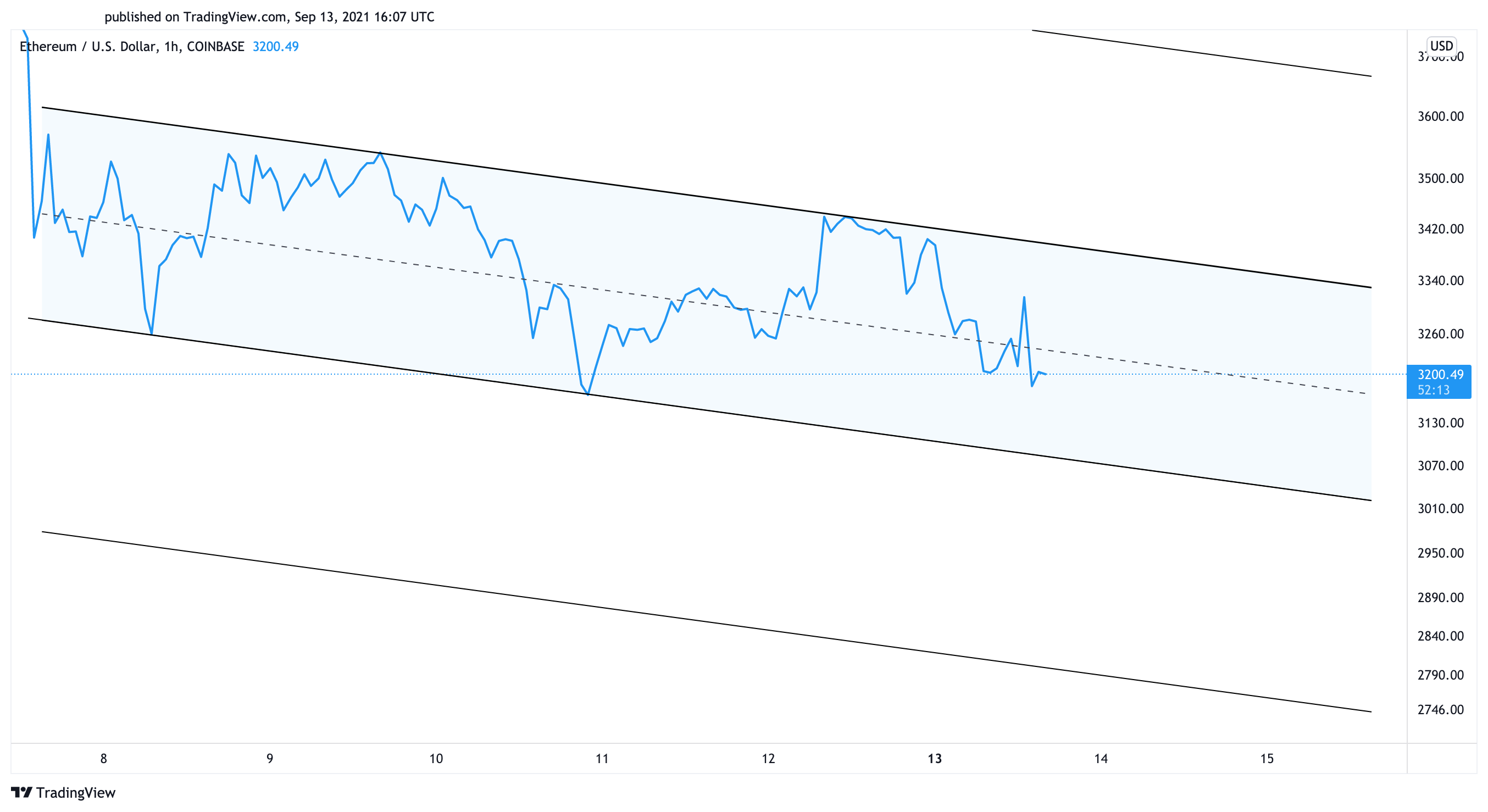 Gráfico de precios de Ethereum en dólares estadounidenses