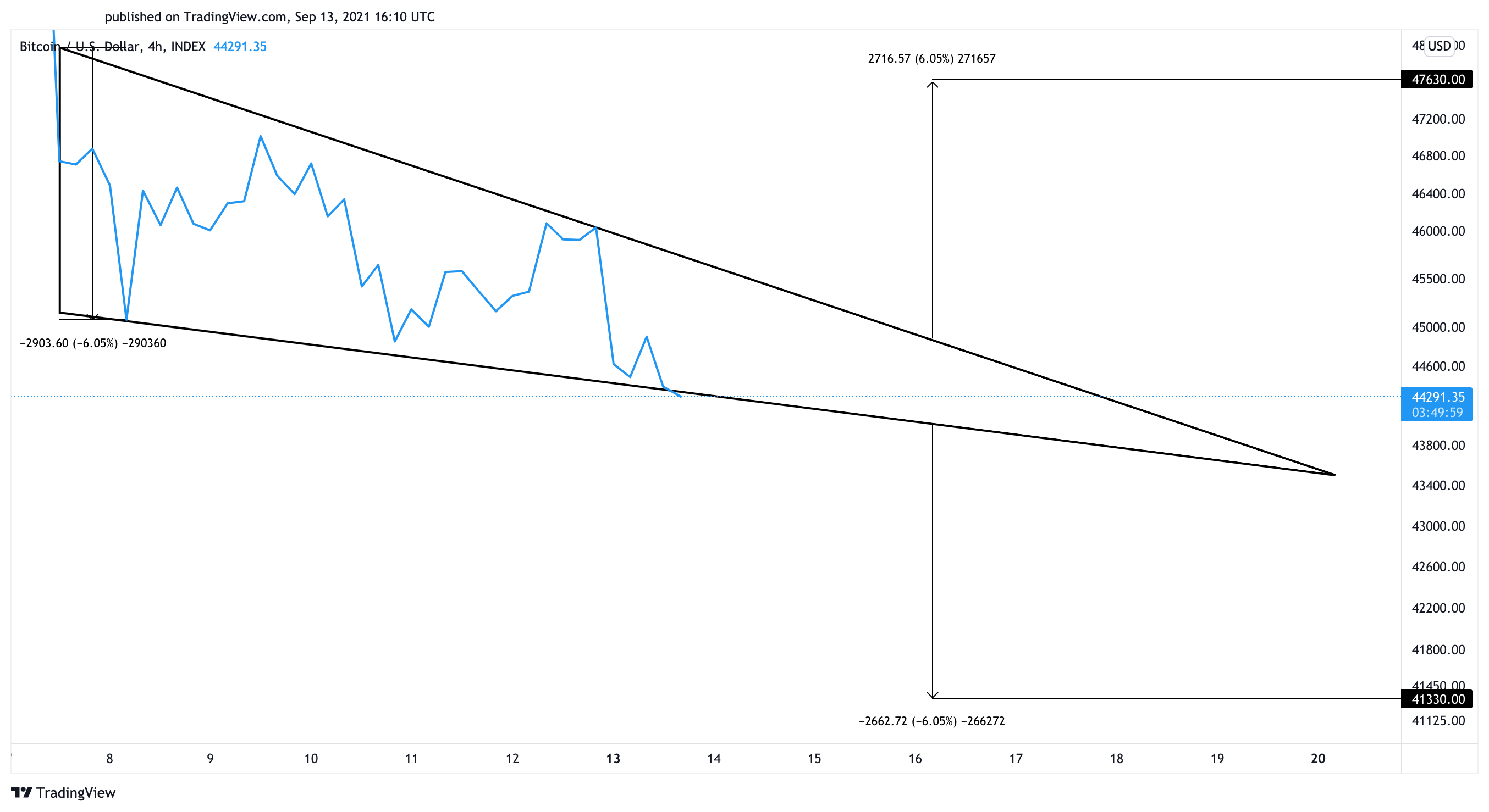 Gráfico de precios de Bitcoin en dólares estadounidenses