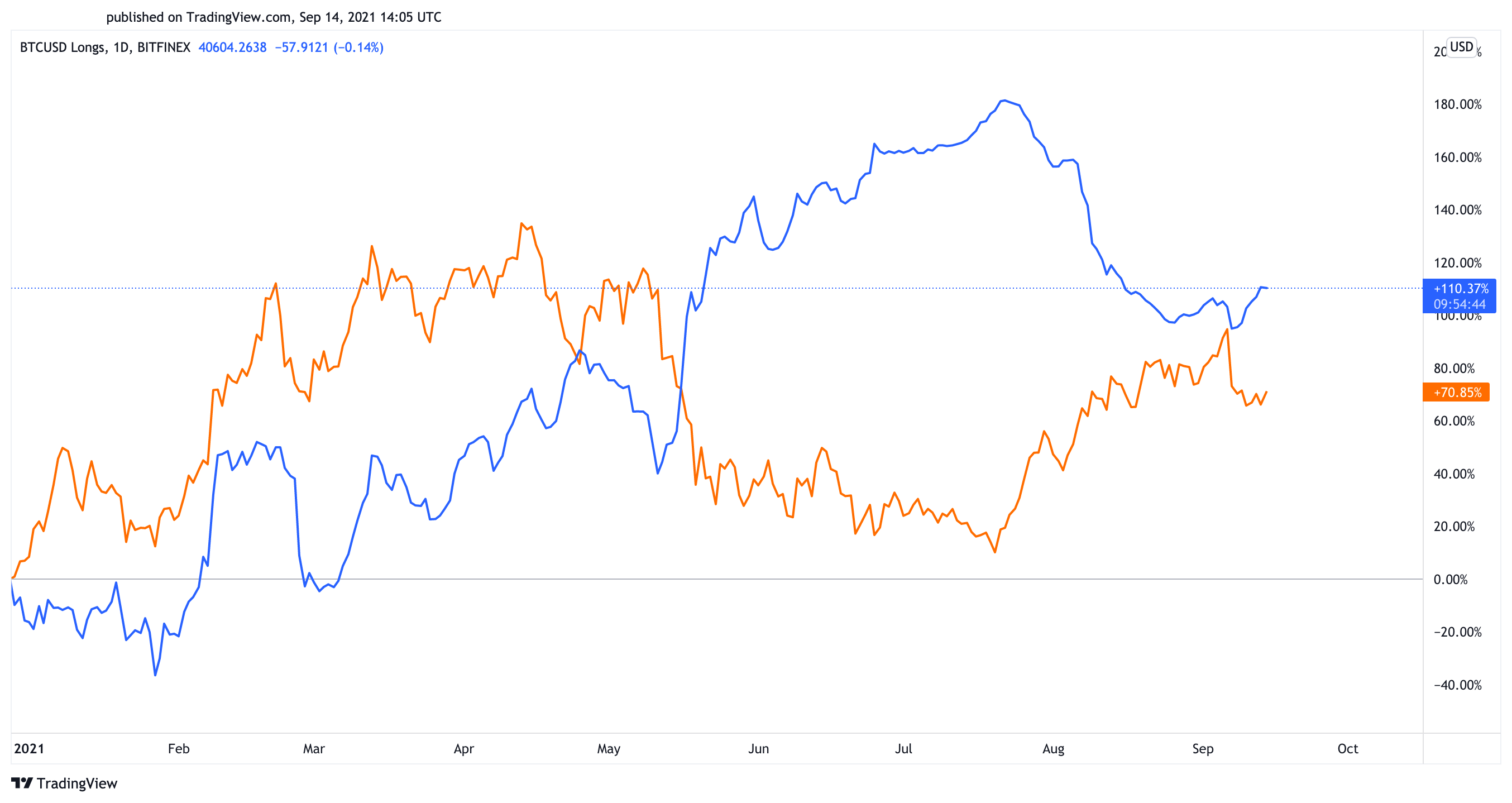 BTC long positions