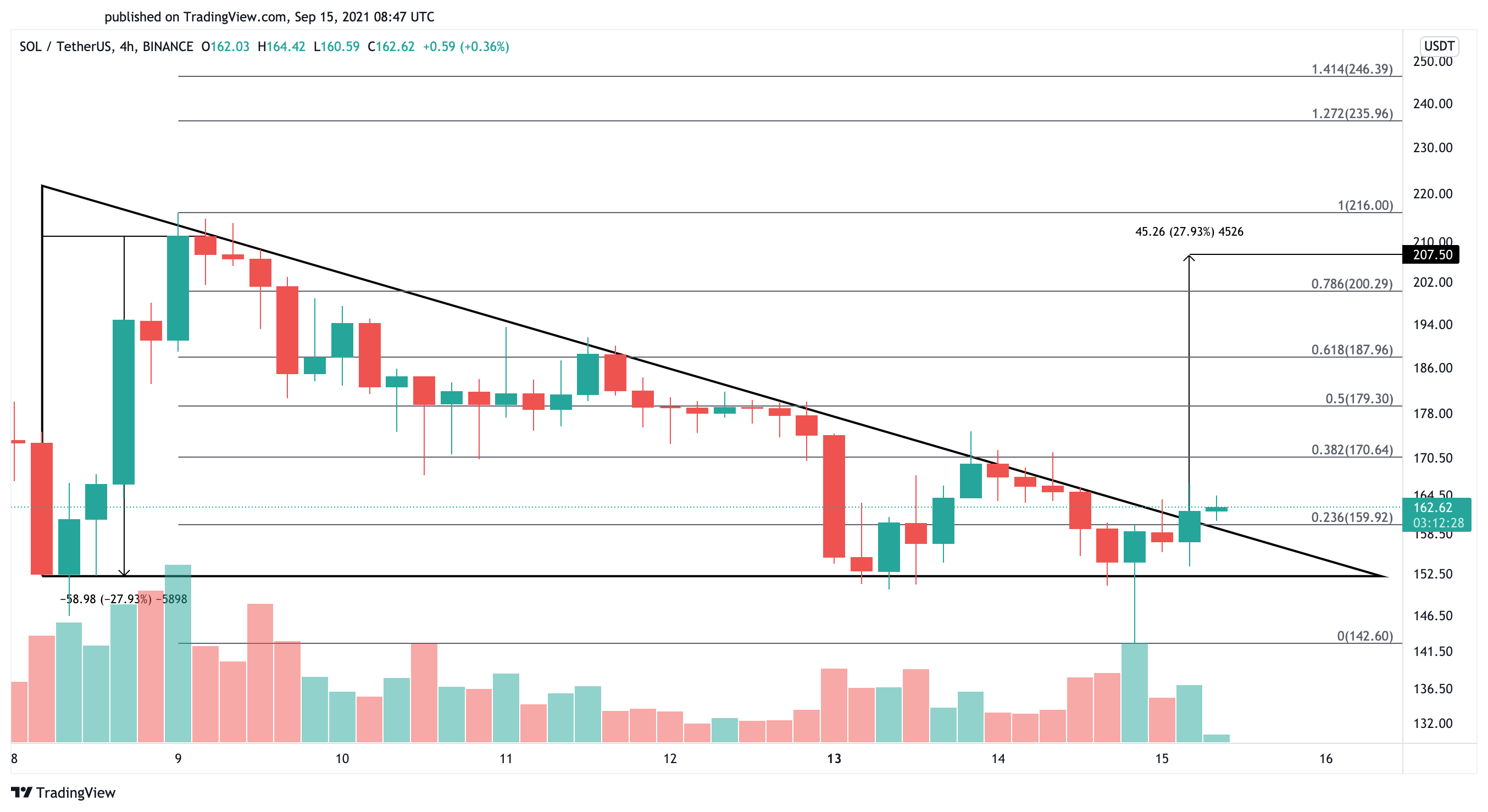 Solana US dollar price chart