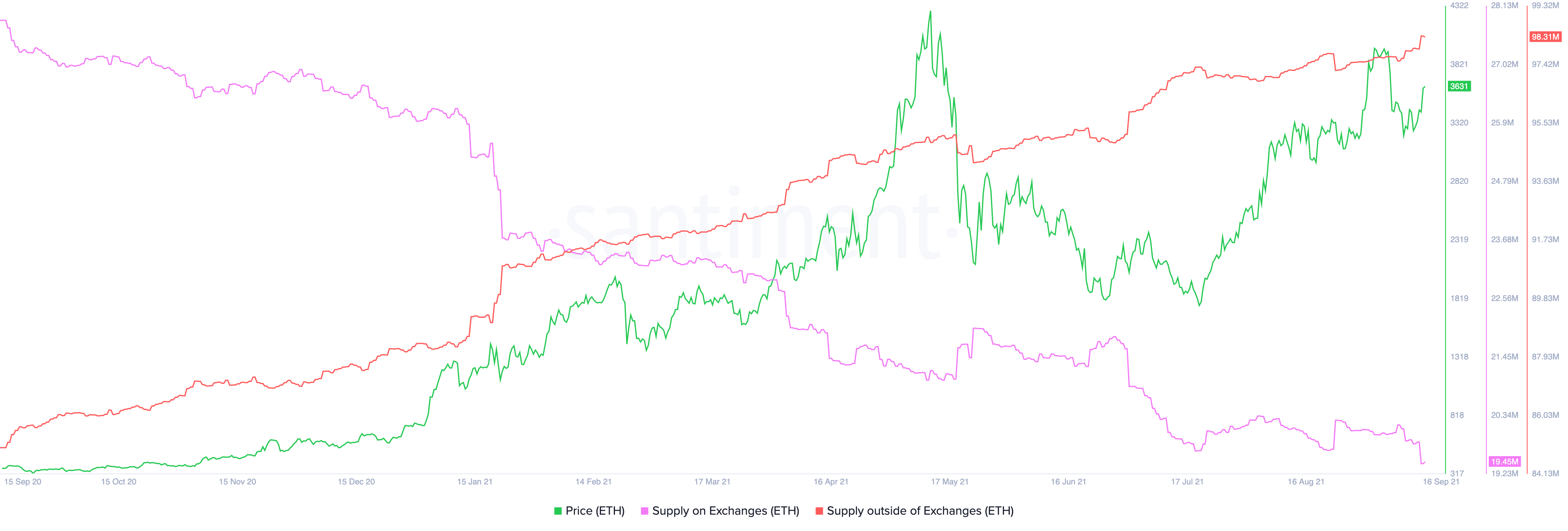 Ethereum Supply Échanges intérieurs et extérieurs