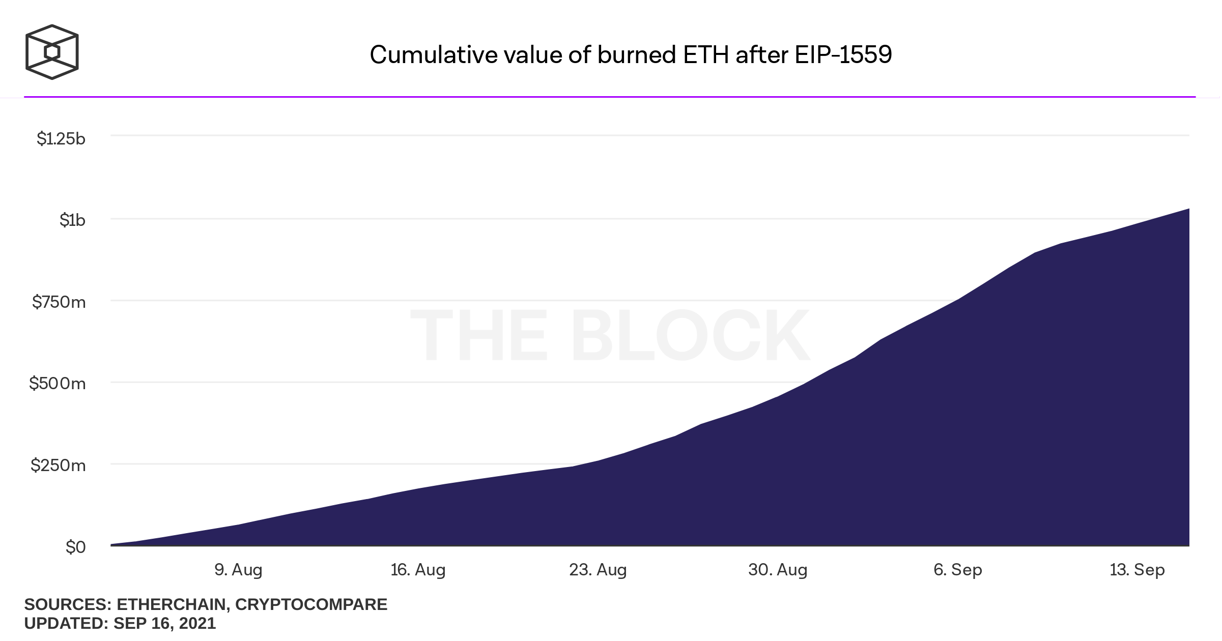 Ethereum Burned Fees