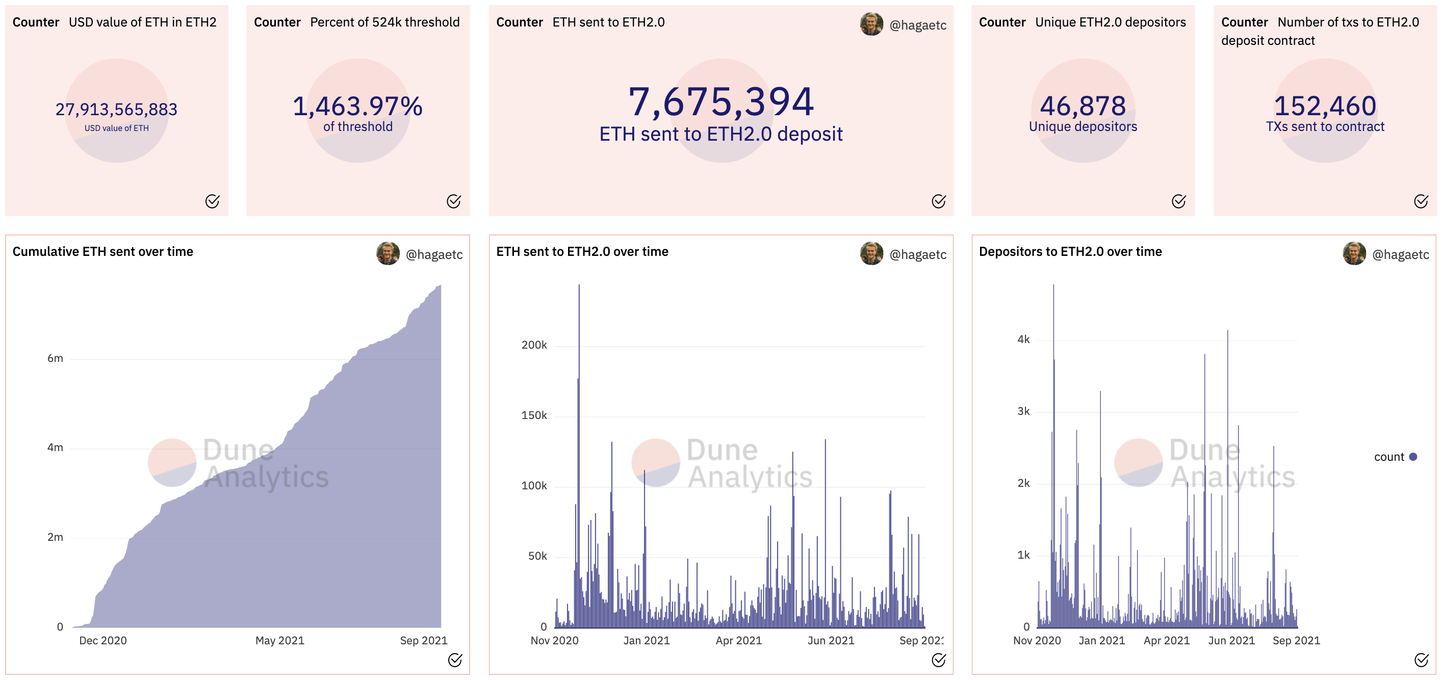 Contrat de dépôt Ethereum 2.0