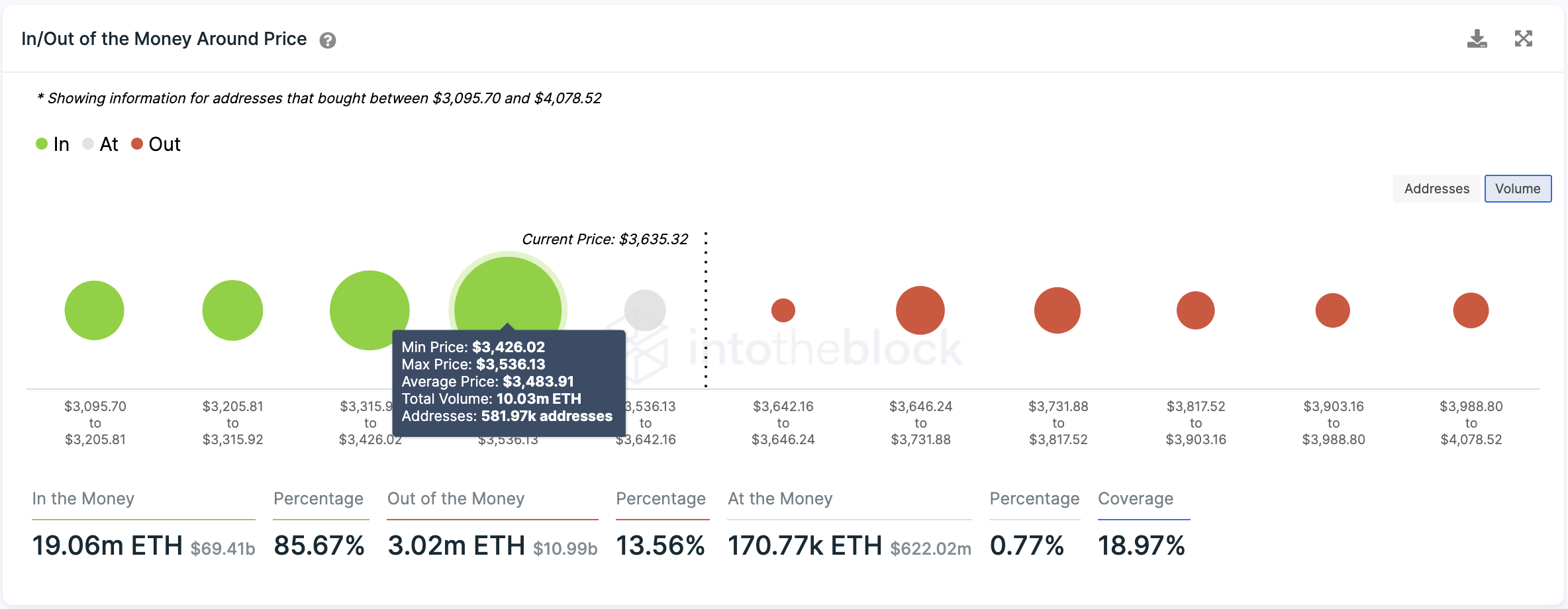 Ethereum Transaction History