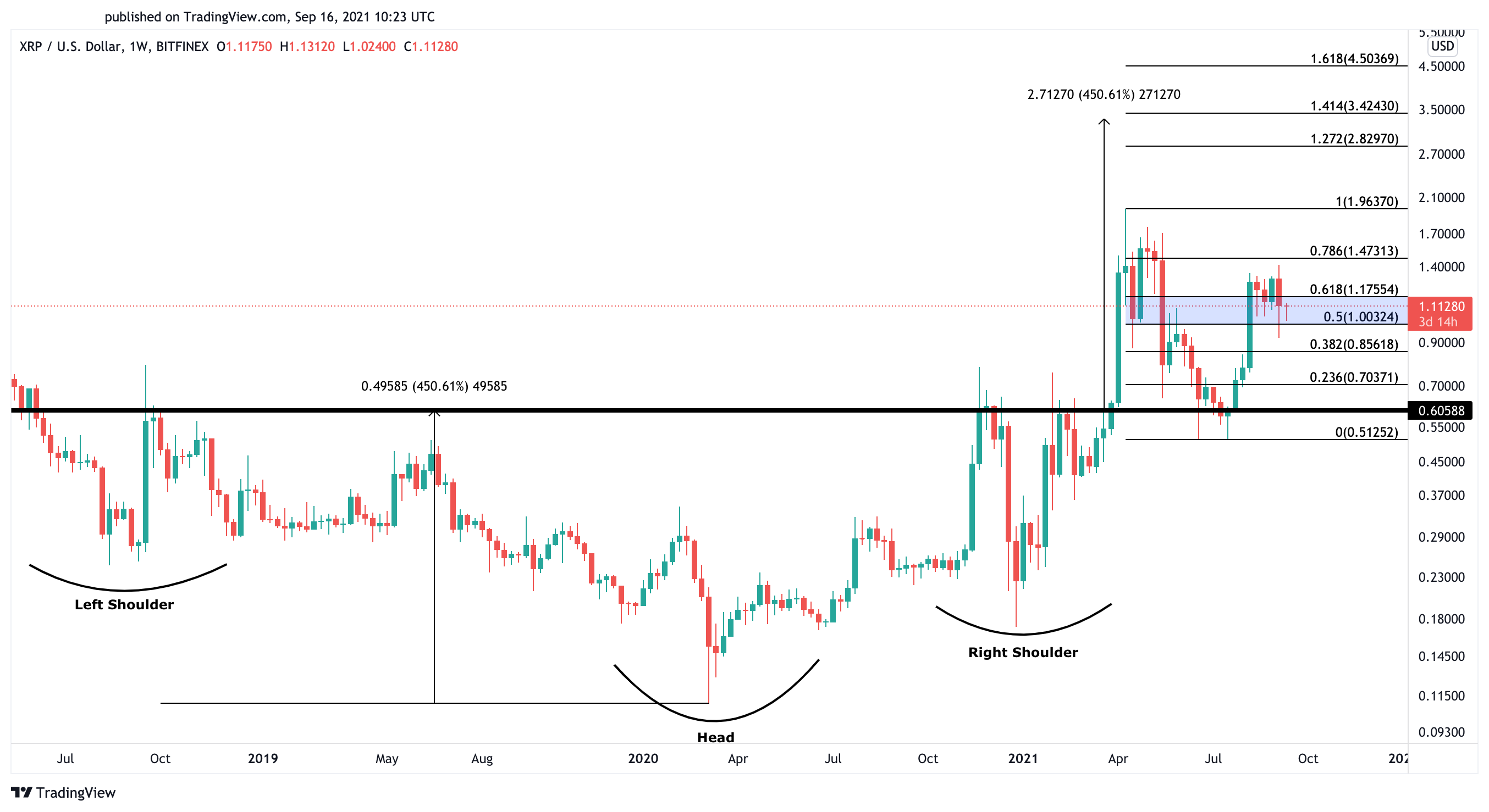 XRP US dollar price chart