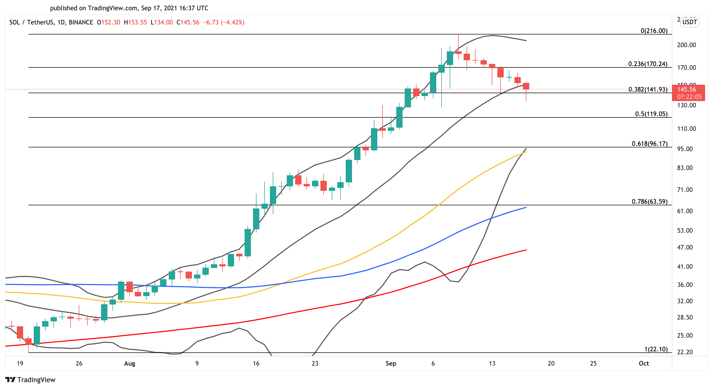 Solana US dollar price chart