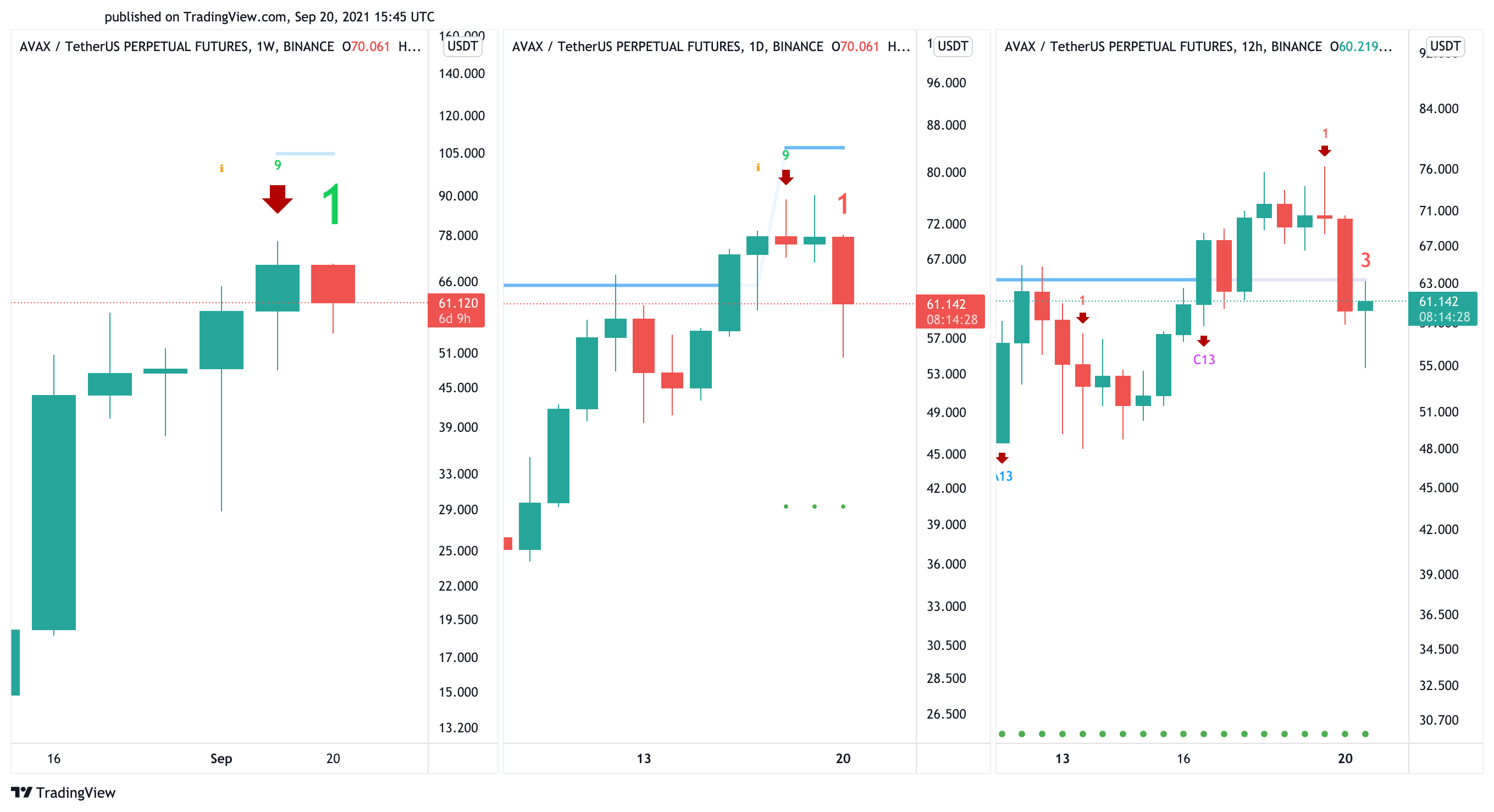 Avalanche US dollar price chart