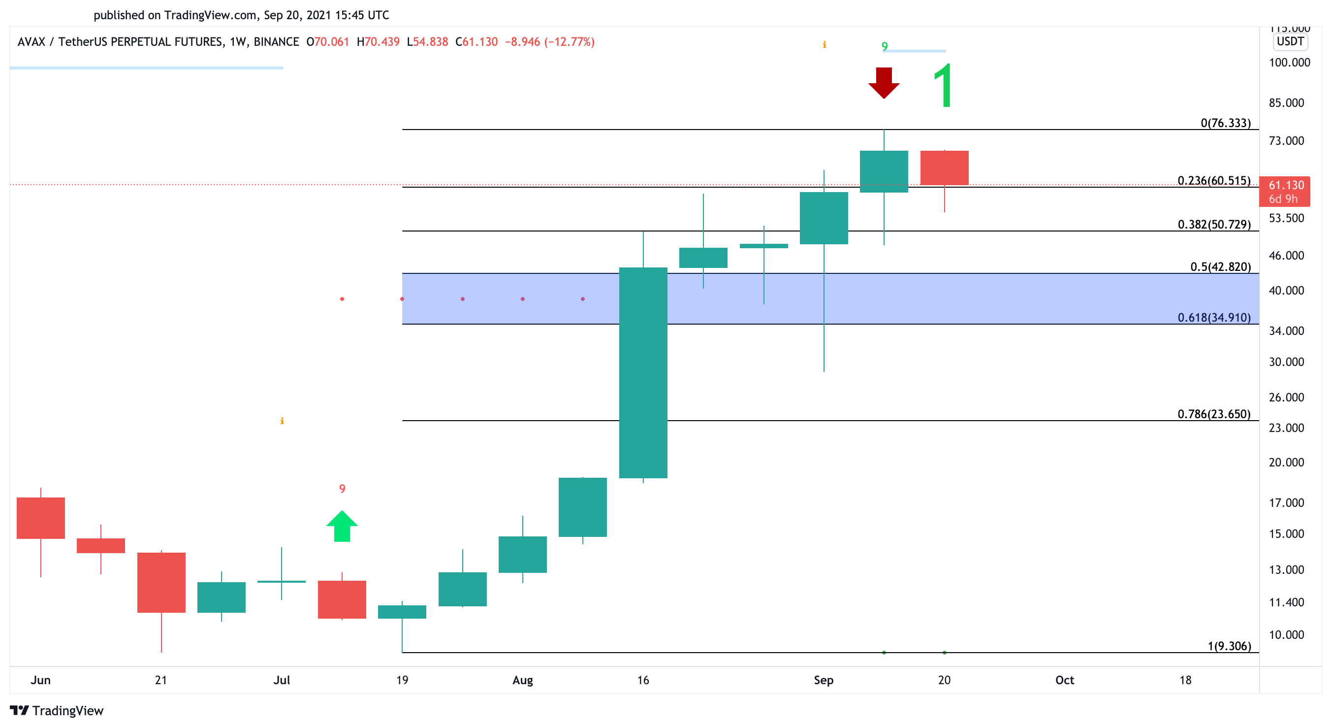 Avalanche US dollar price chart