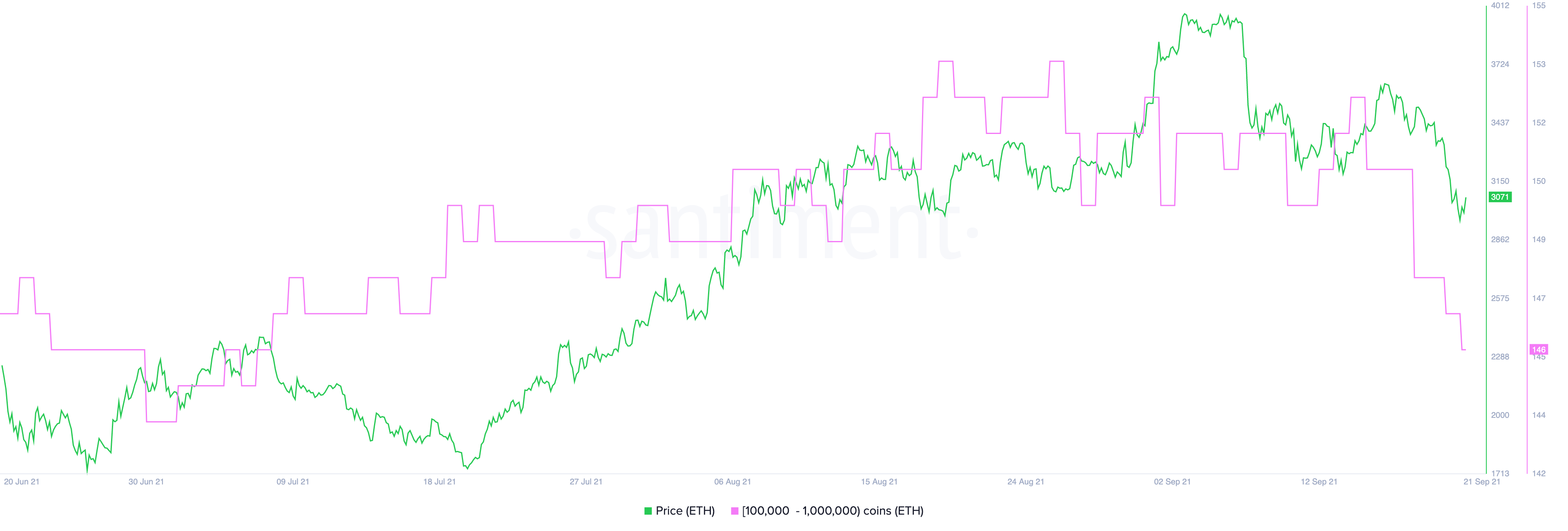 Ethereum Distribution Chart