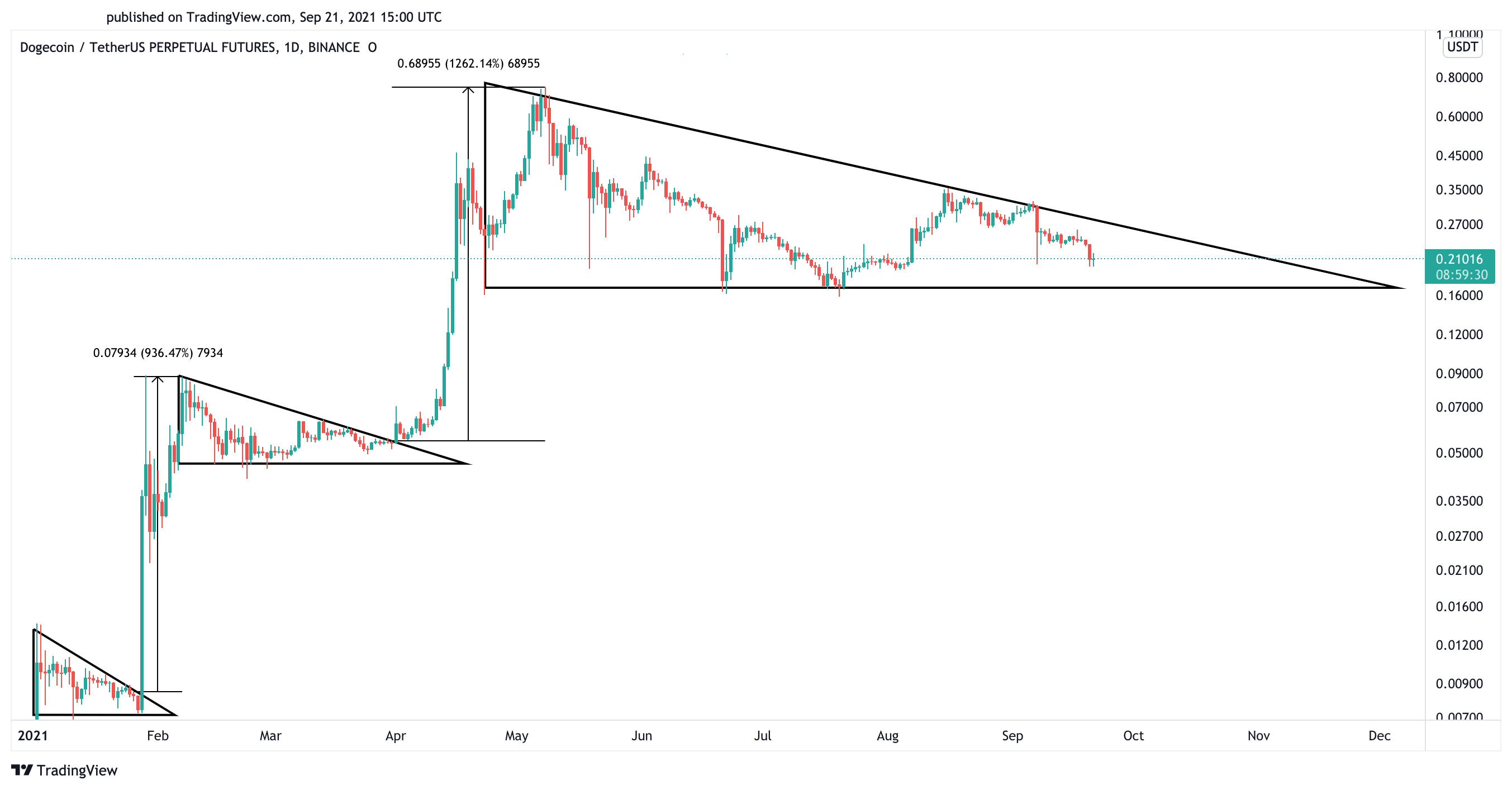 Dogecoin US dollar price chart