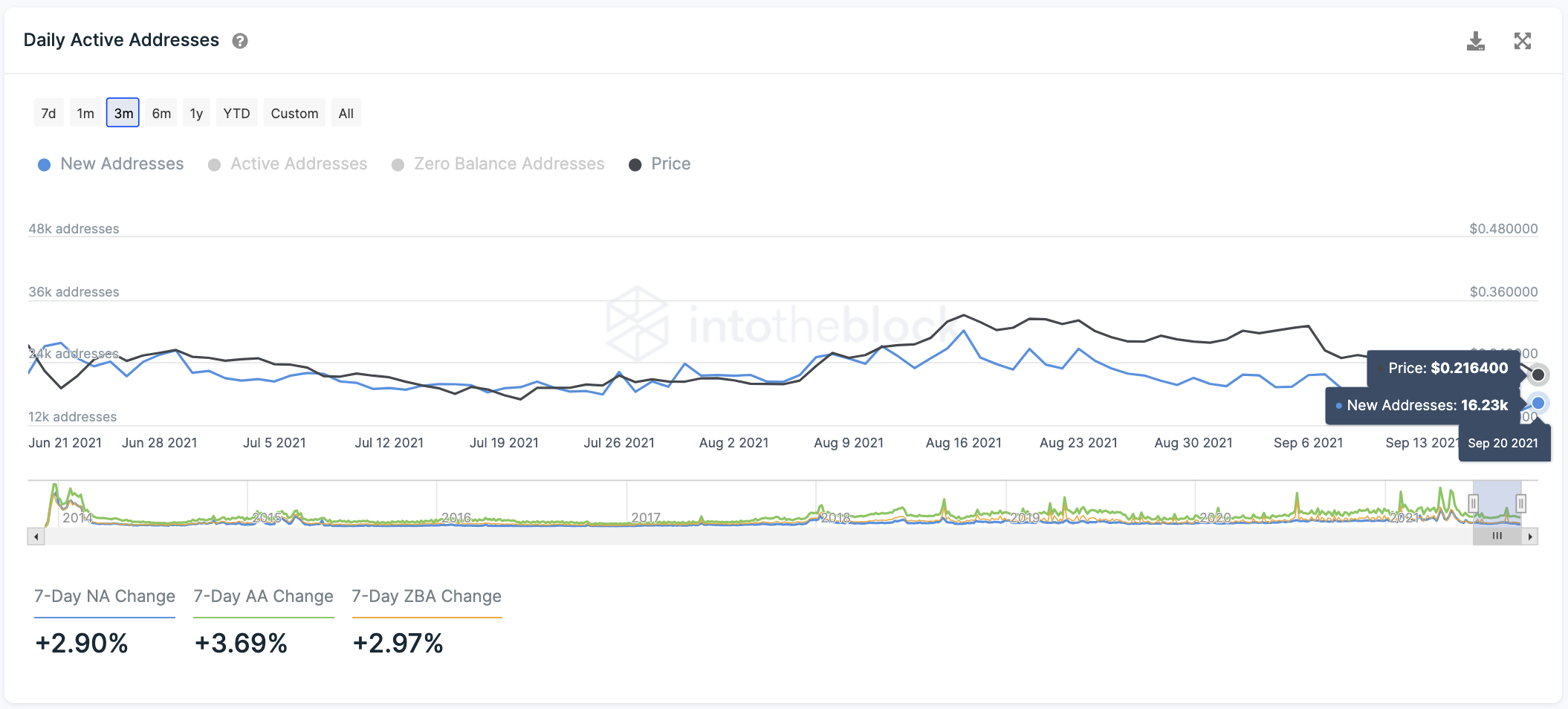 Dogecoin Network Activity