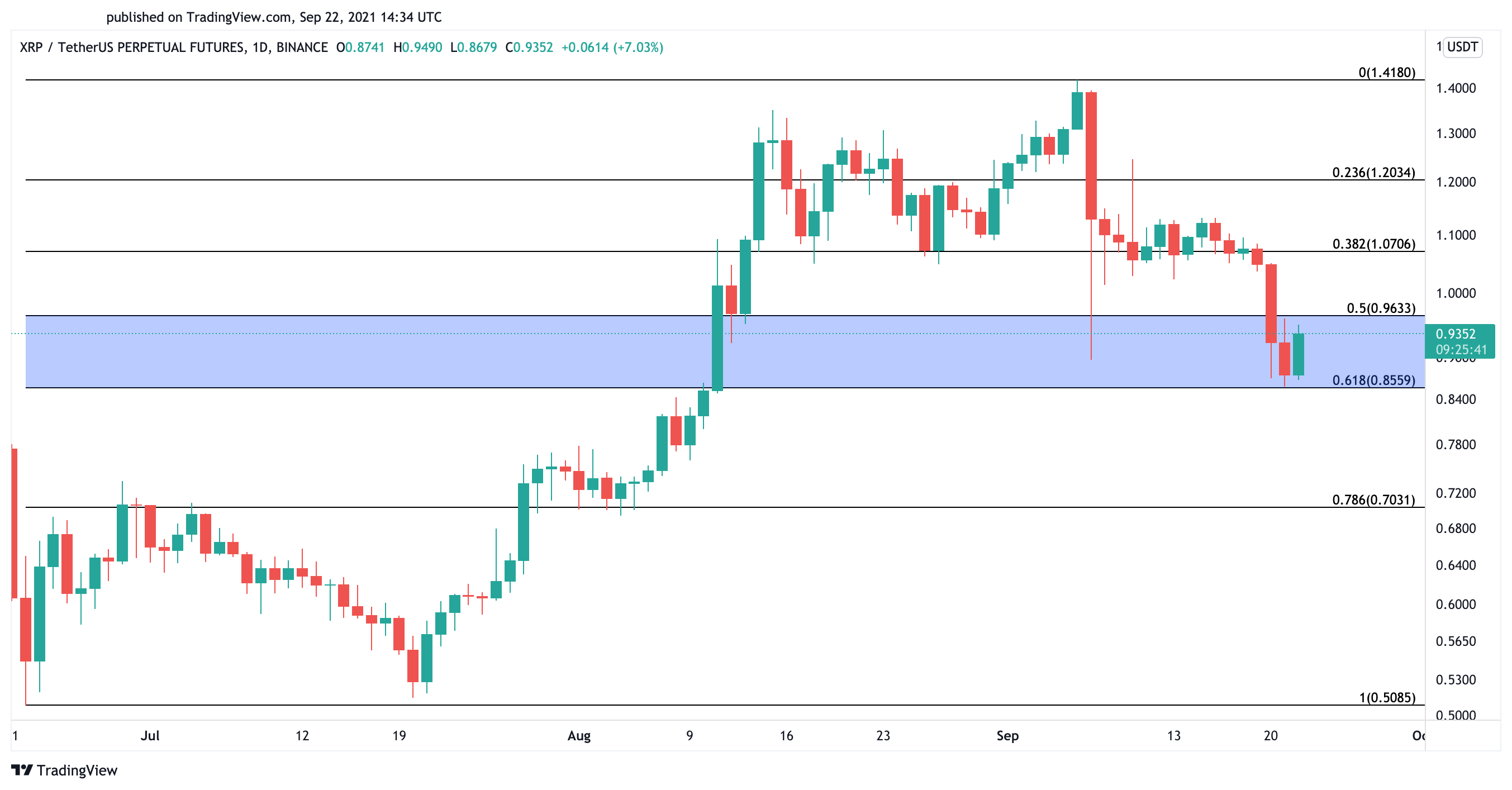 XRP US dollar price chart