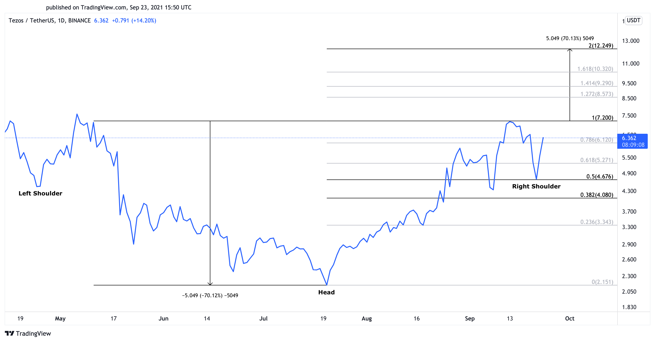 Tezos US dollar price chart