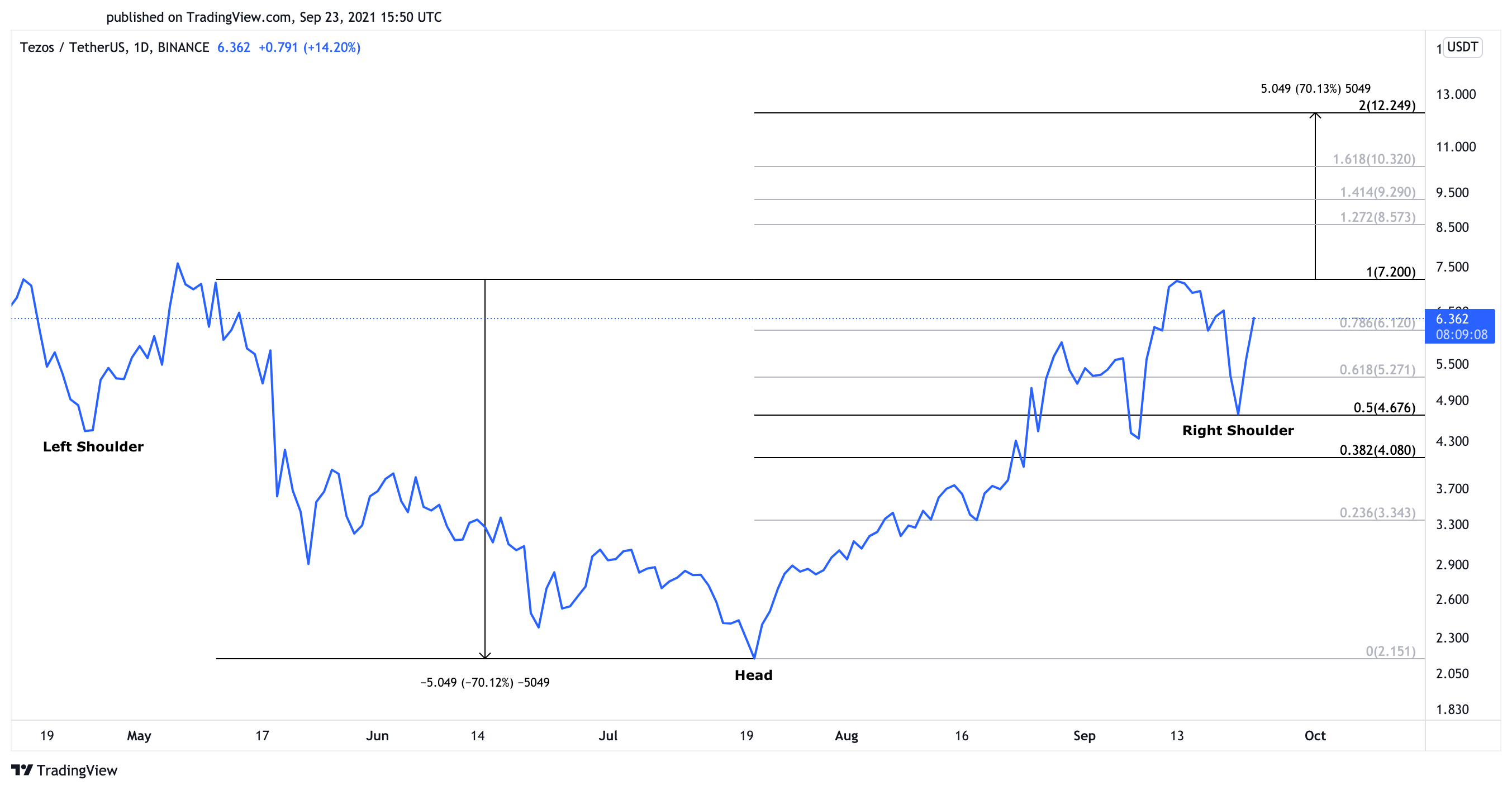 tezos teknik analizi Tezos teknik analizi: XTZ yeni bir ATH yapabilir mi?