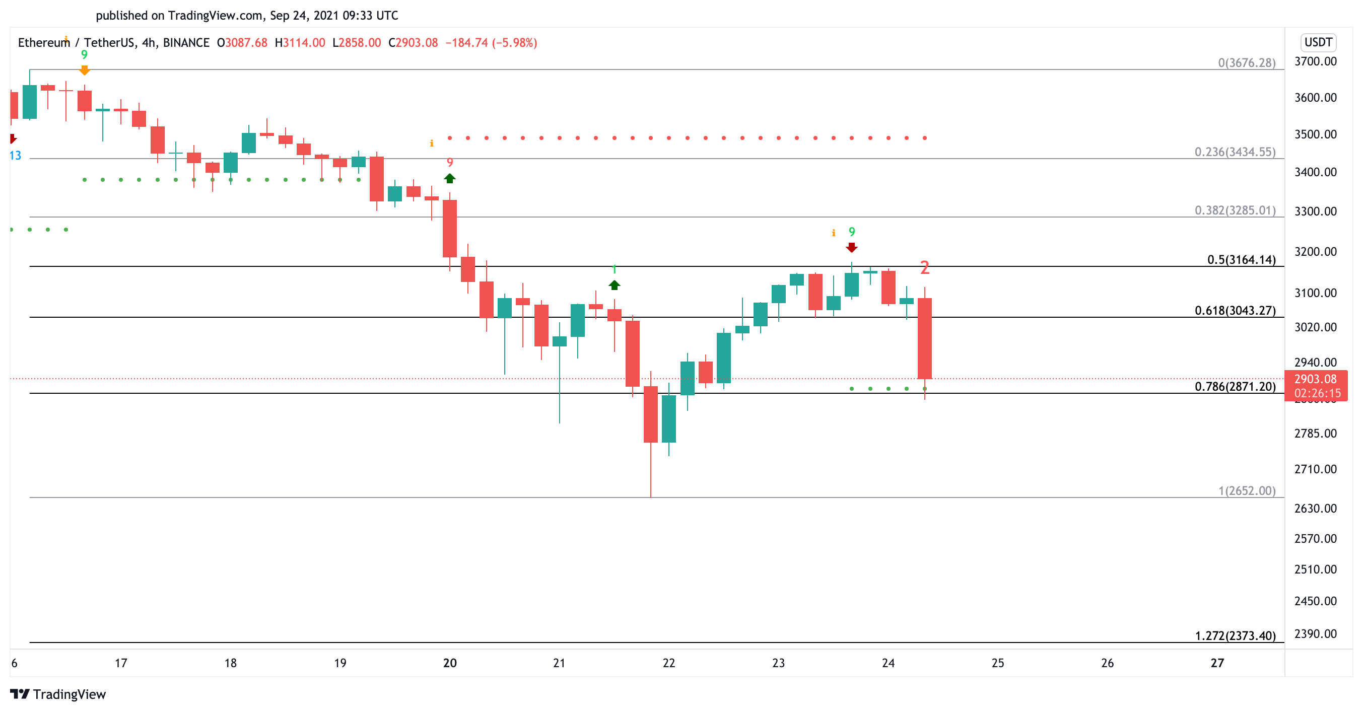 Ethereum US dollar price chart