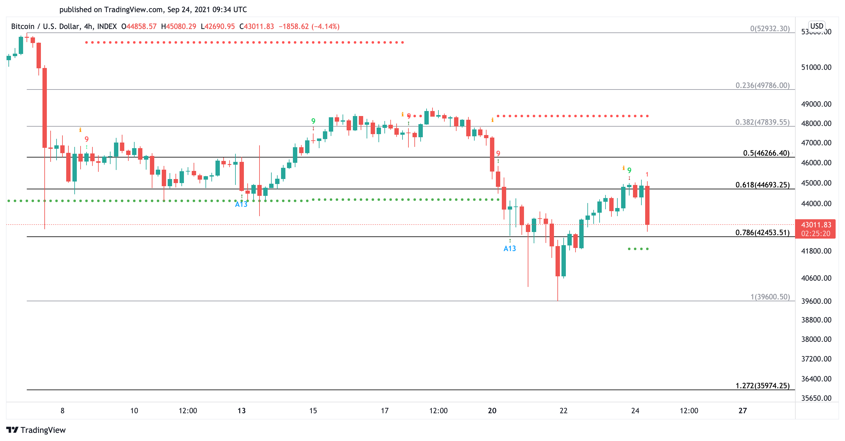 Bitcoin US dollar price chart