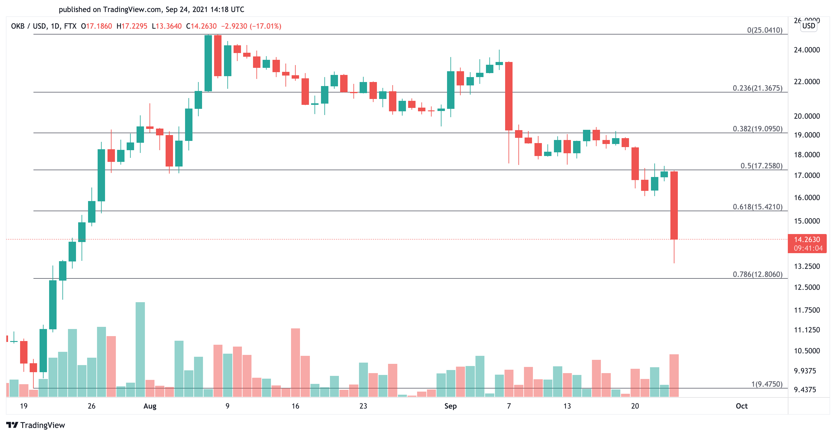 OKEx US dollar price chart