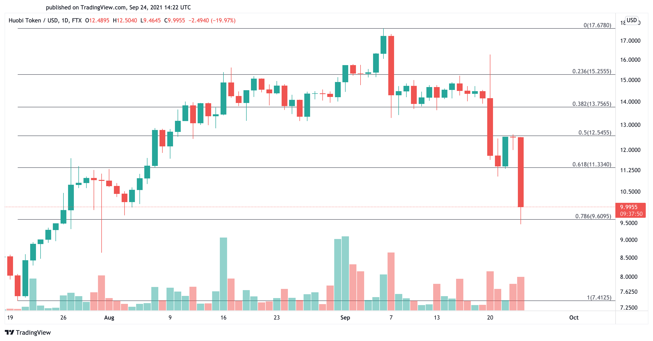 Tableau des prix du Huobi en dollars américains