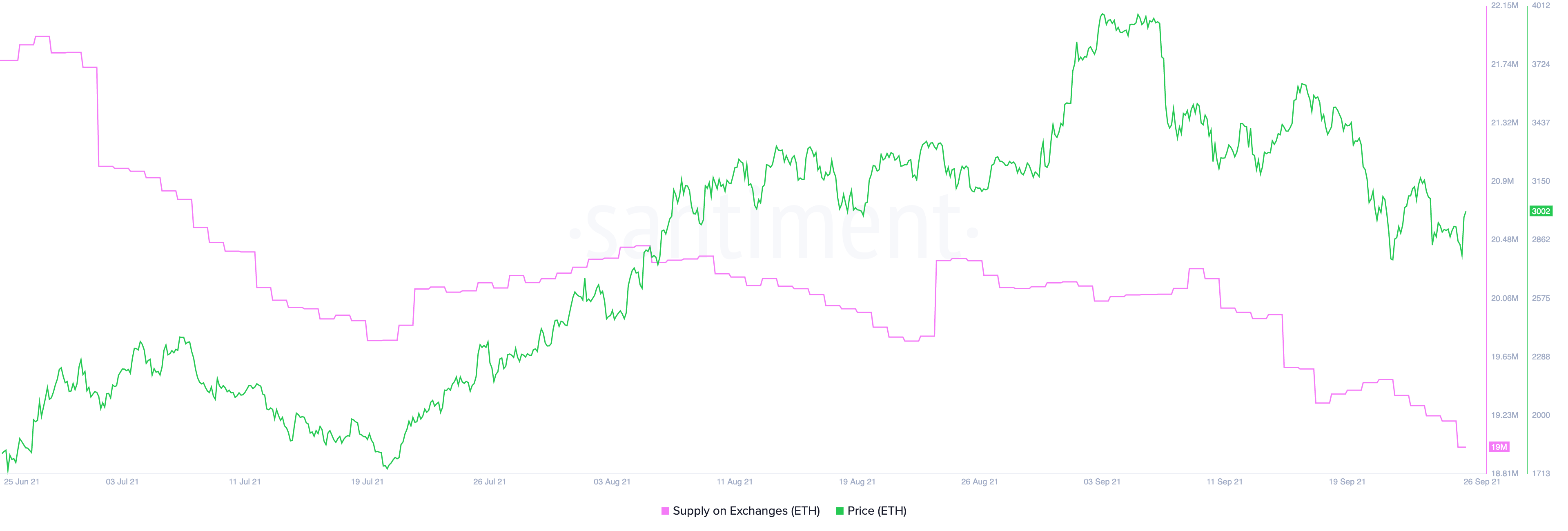 Ethereum supply on exchnages