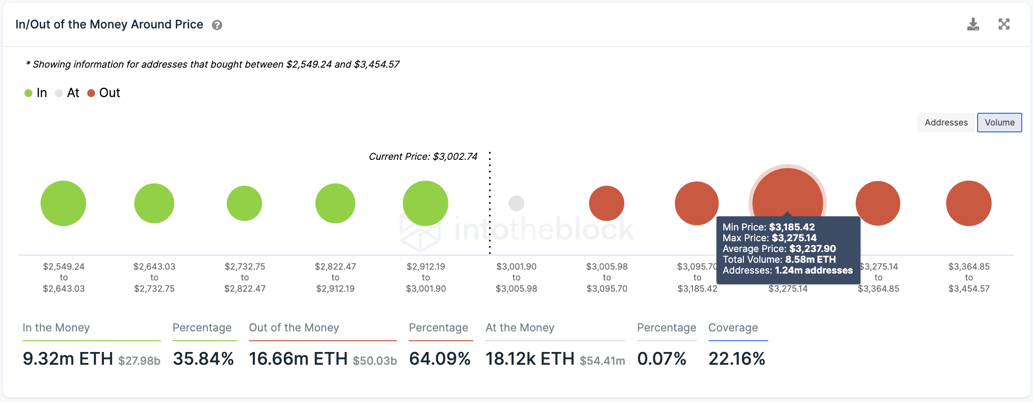 Historique des transactions Ethereum