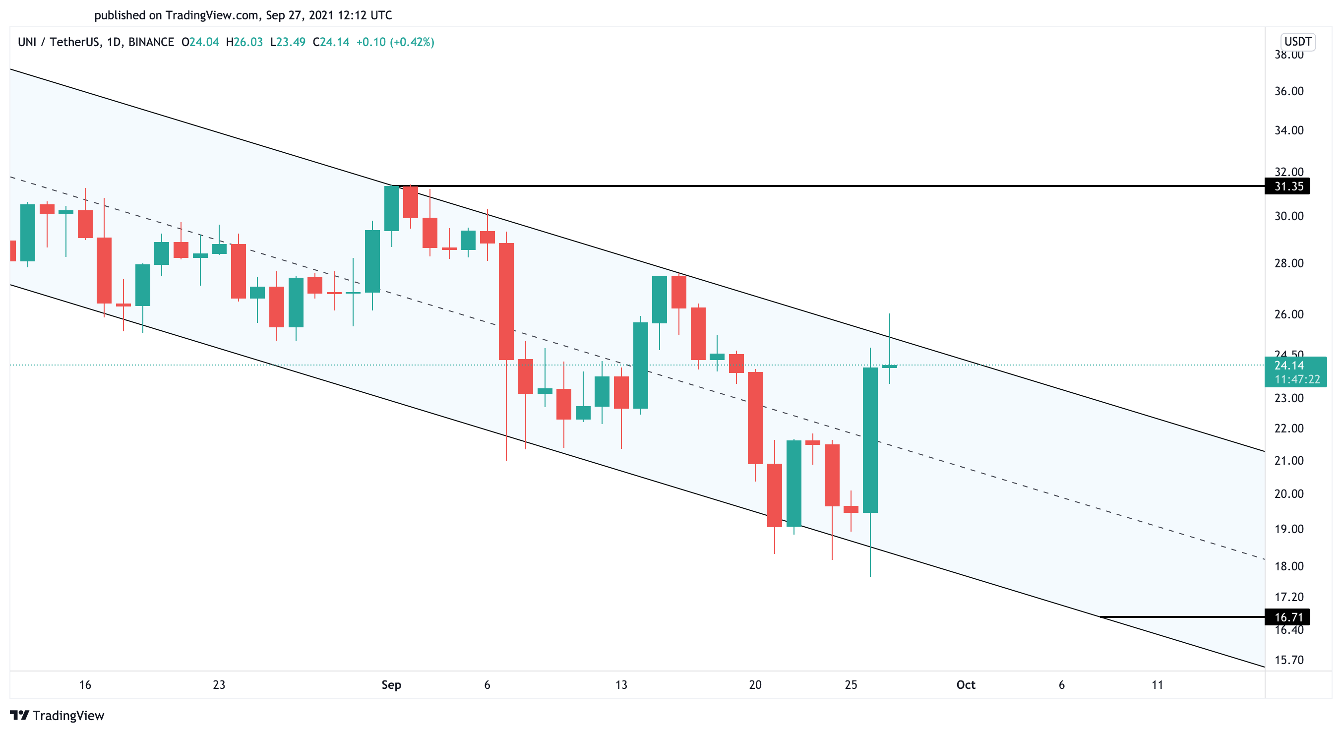 UNI US dollar price chart 