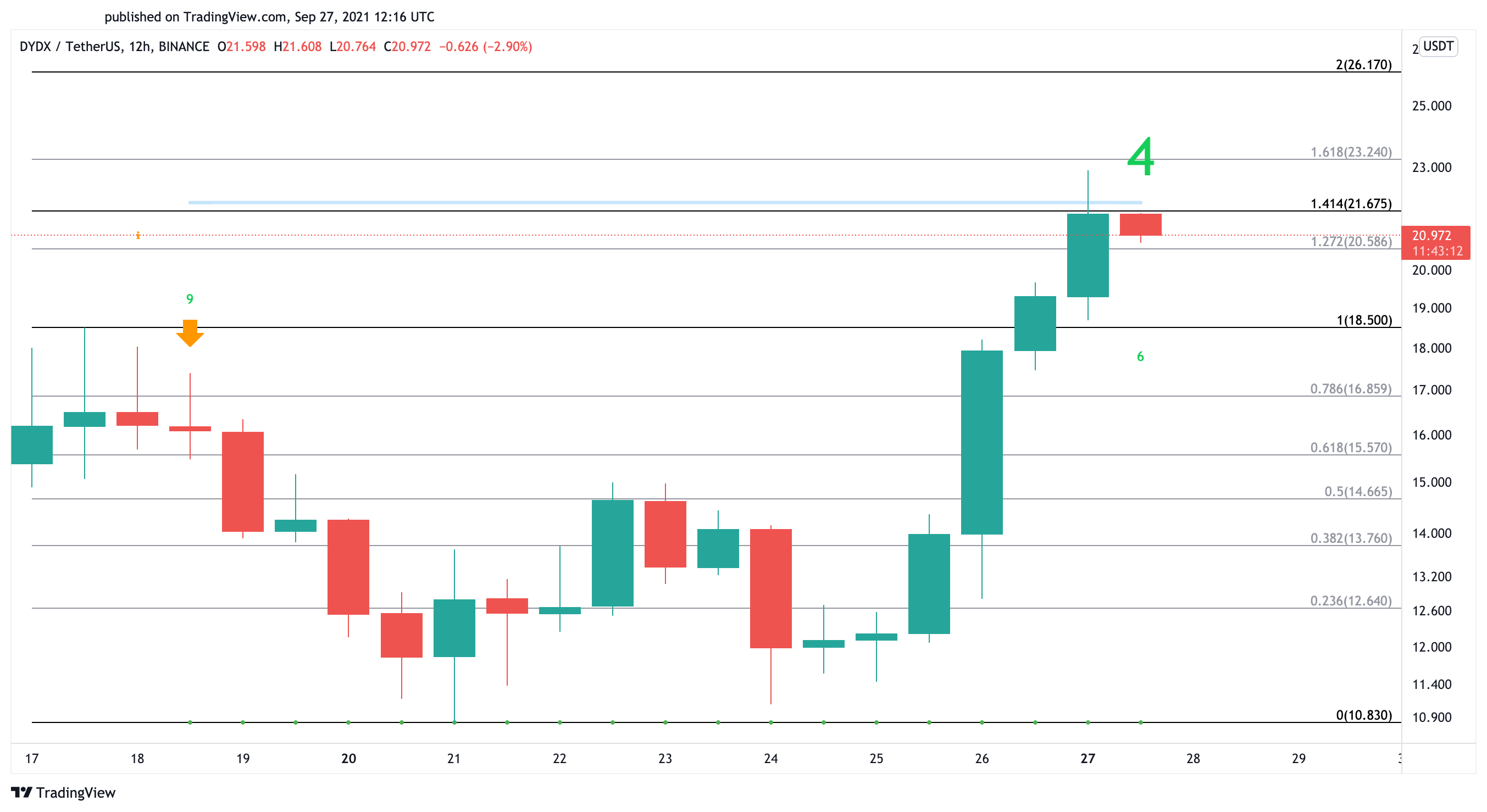 DYDX US dollar price chart 