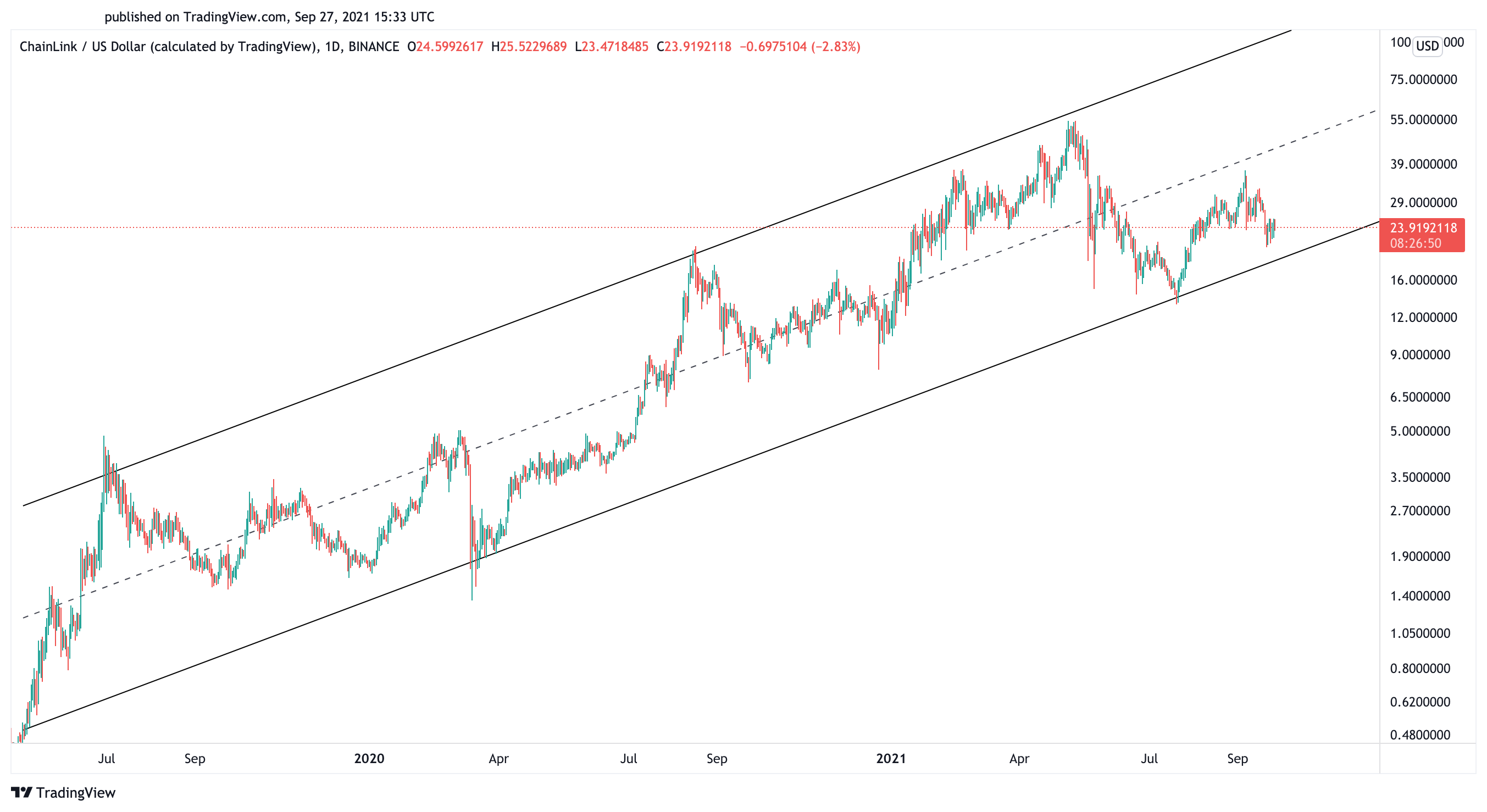 Chainlink US dollar price chart