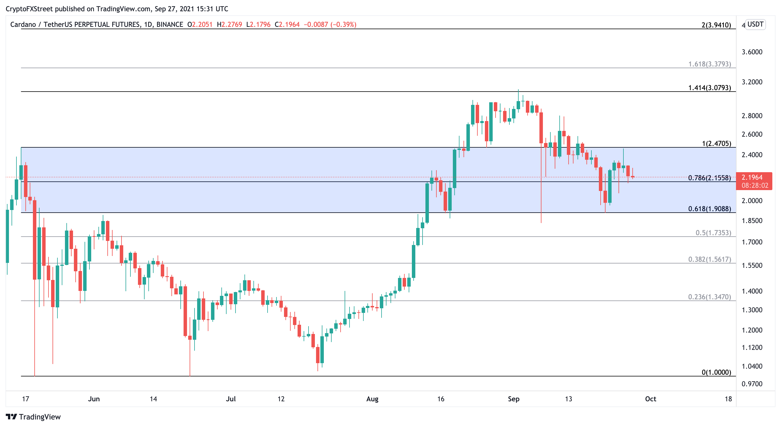 Cardano US dollar price chart