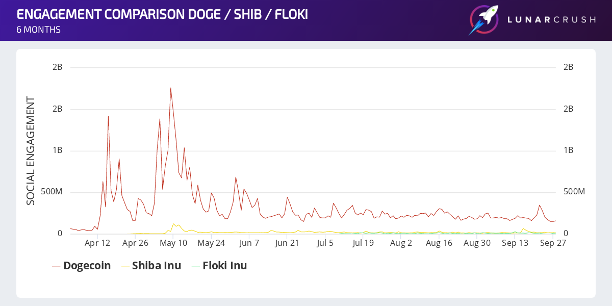 Dogecoin and Shiba Inu Social Engagement