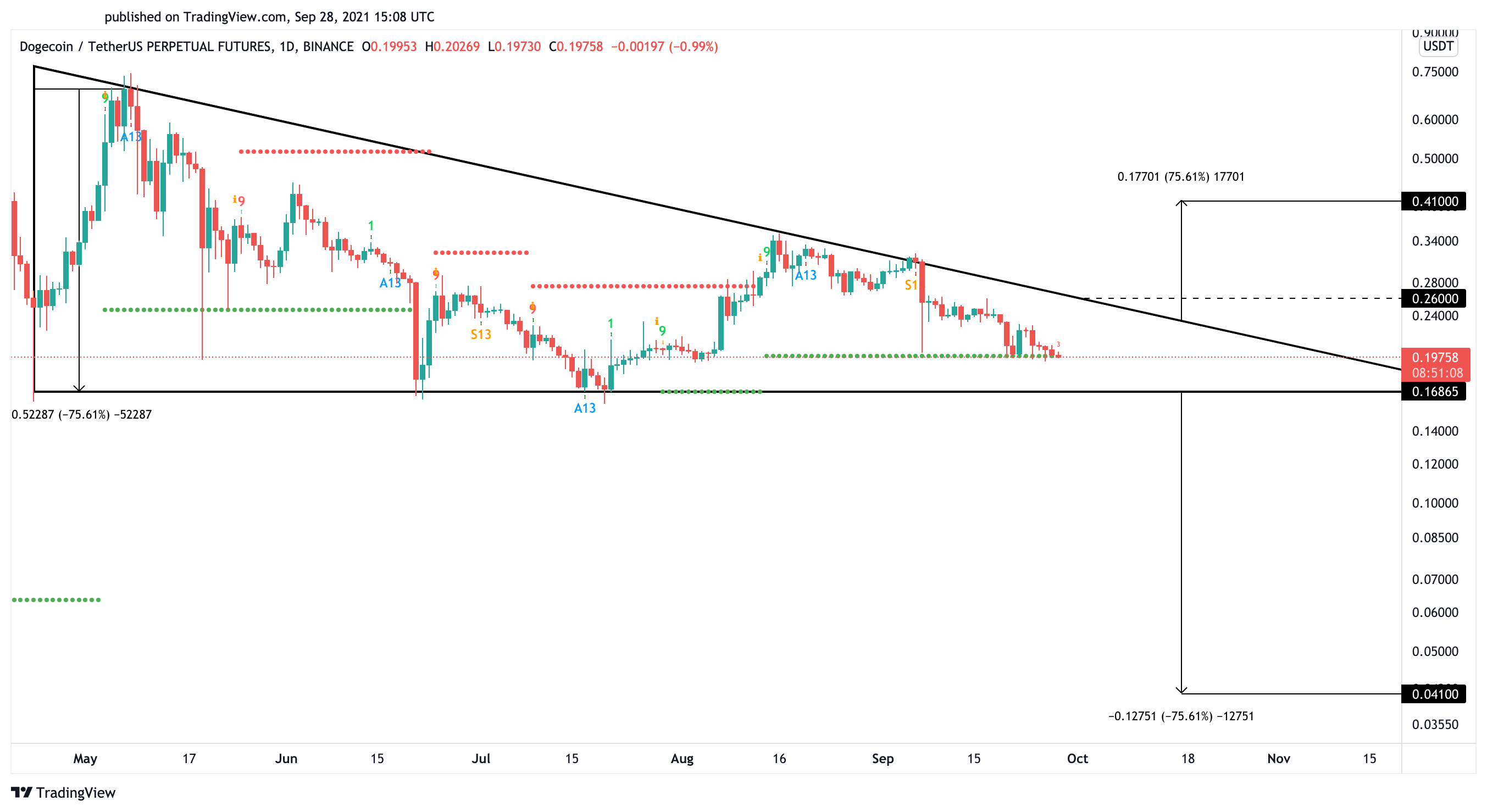 Gráfico de precios en dólares estadounidenses de Dogecoin 