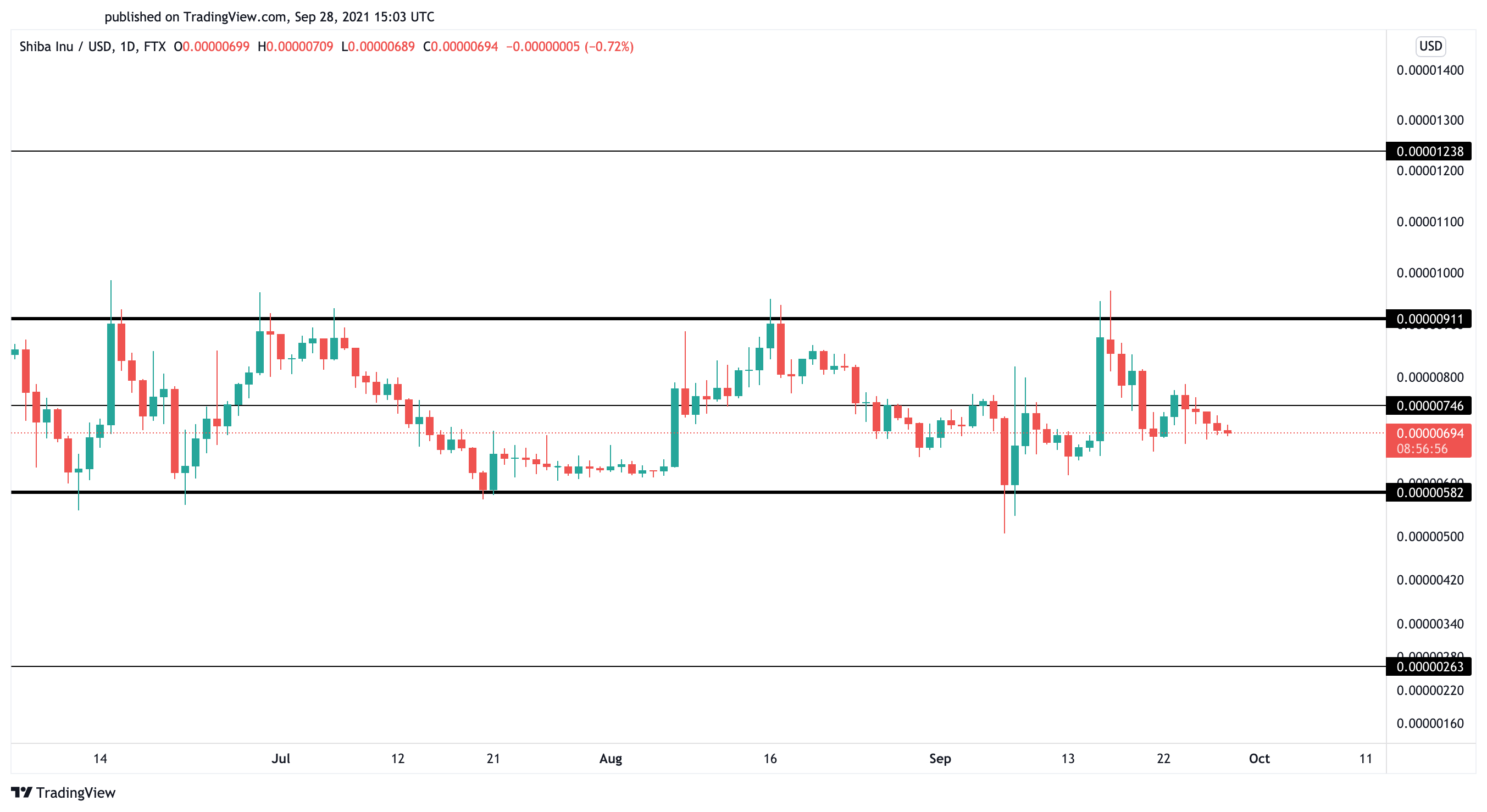 Shiba Inu US dollar price chart 