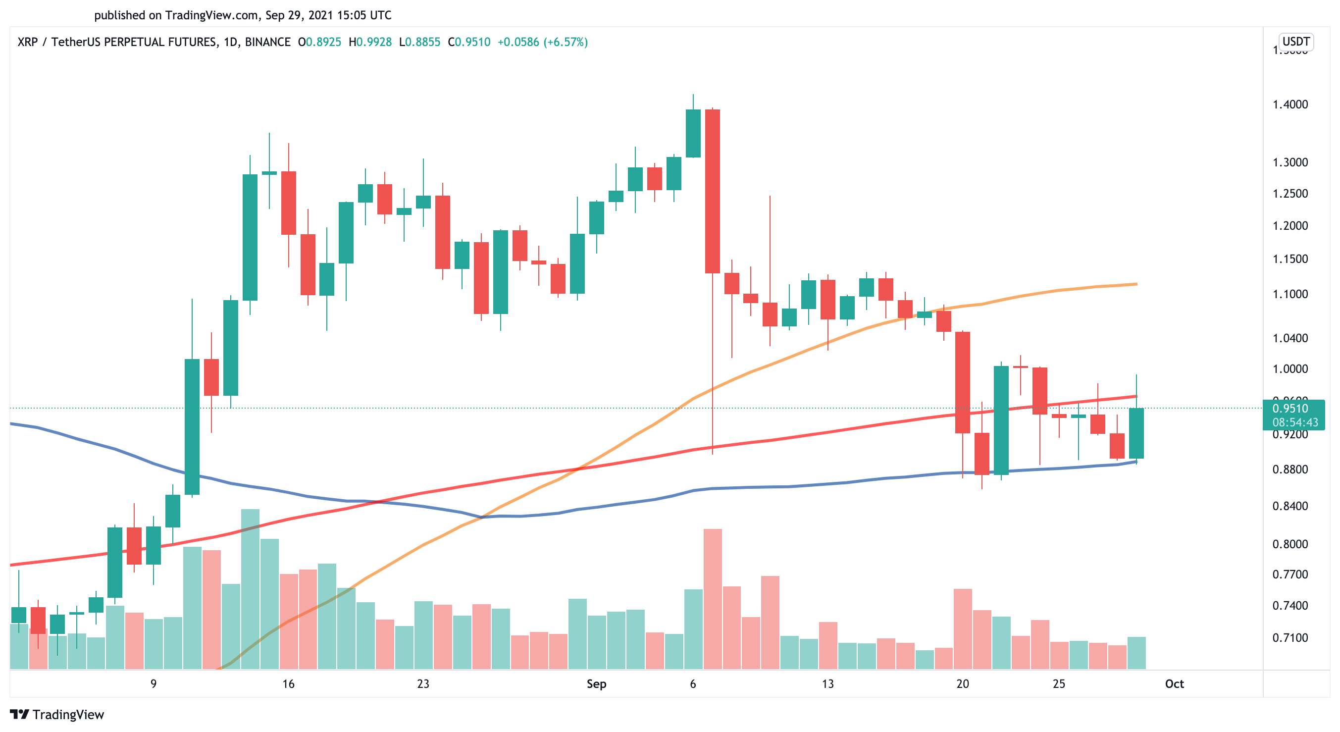 Ripple XRP US dollar price chart