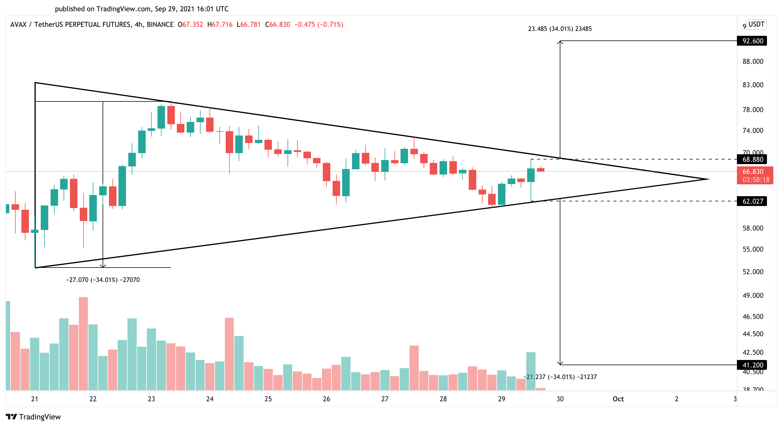 avalanche crypto price chart