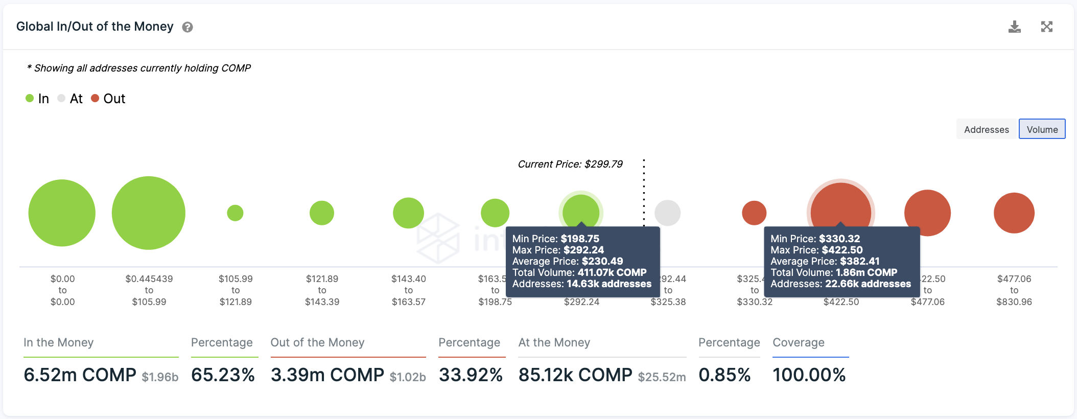 Compound COMP transaction history