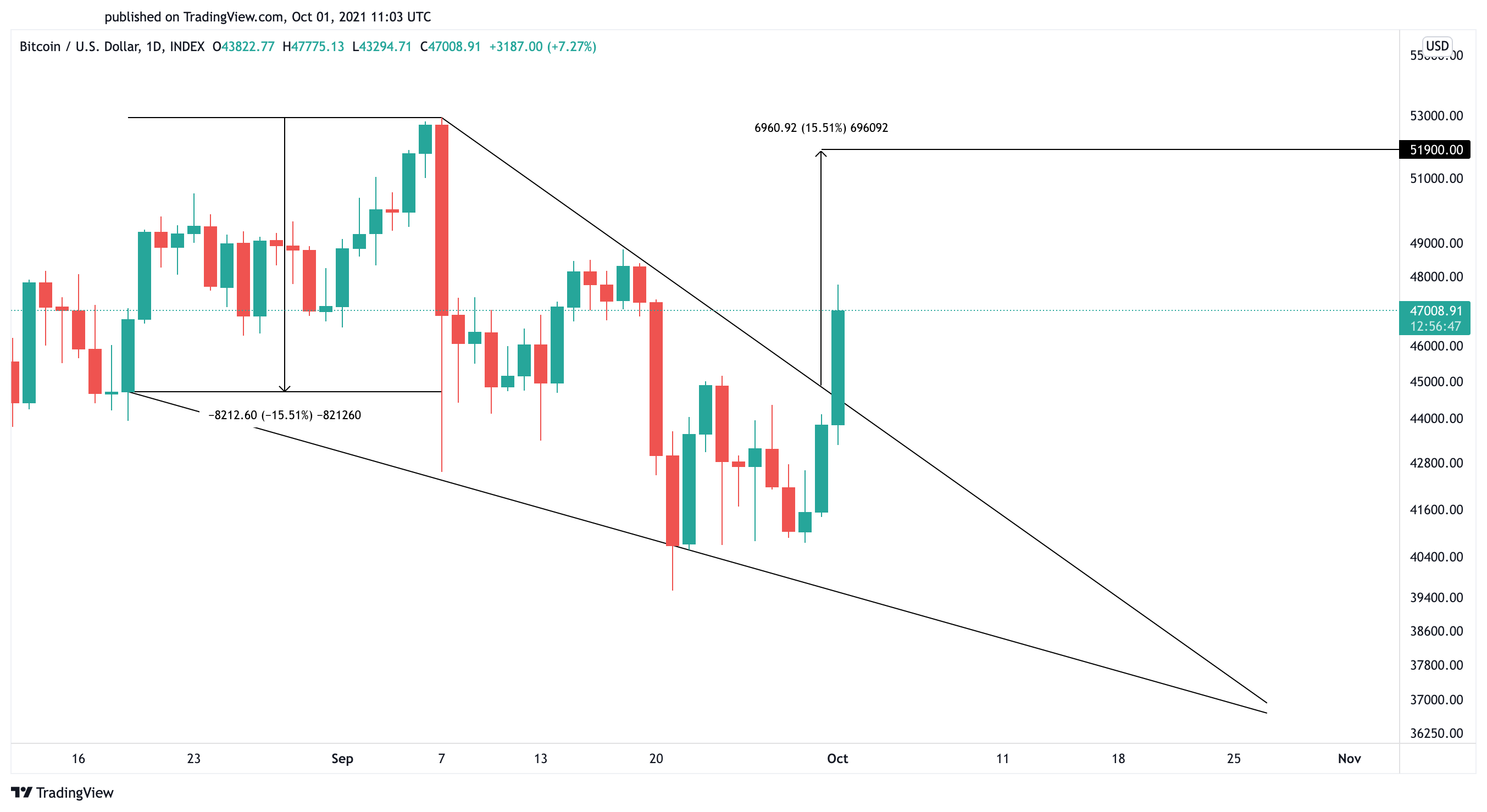 Bitcoin US dollar price chart