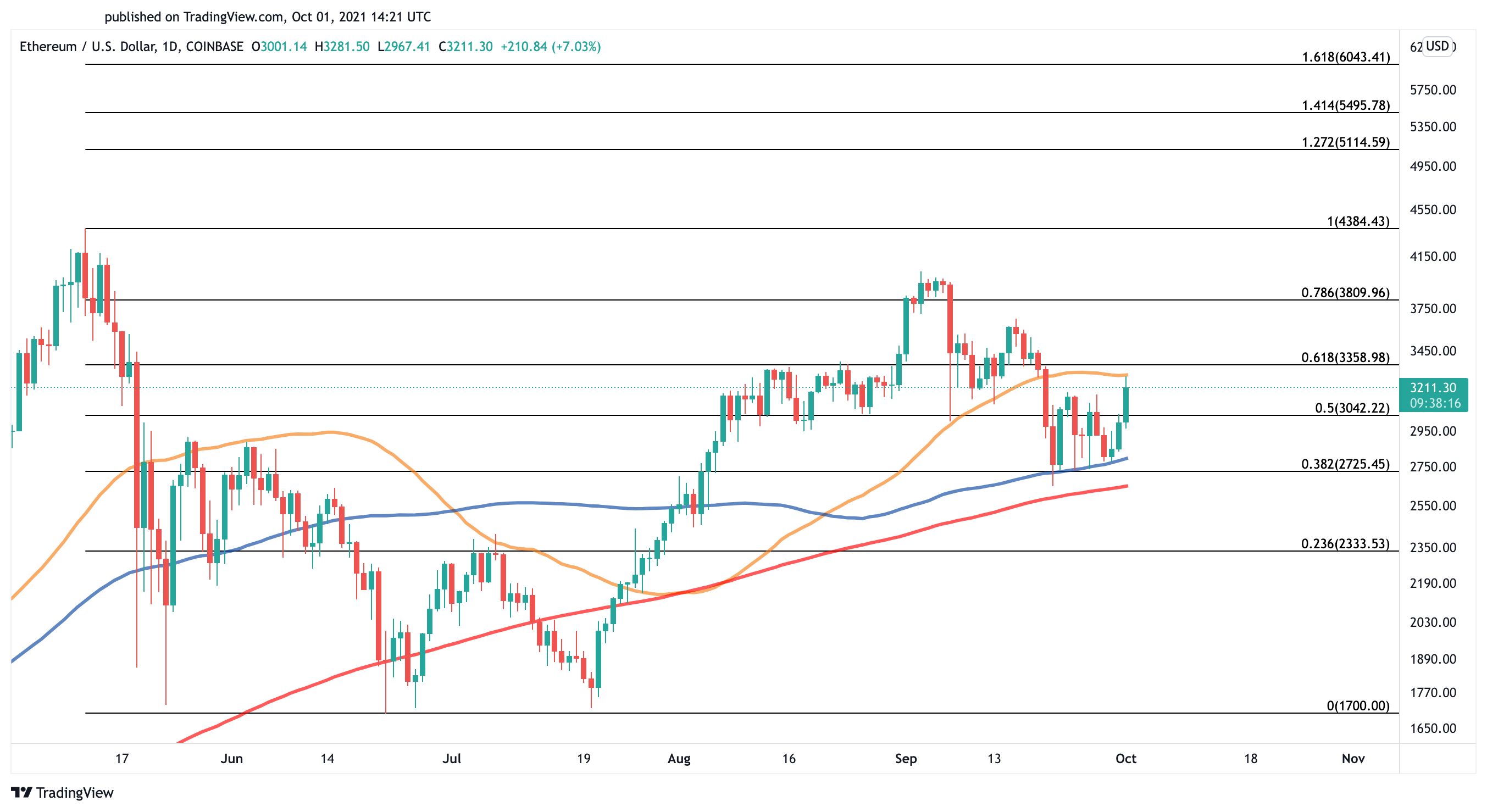 Ethereum US dollar price chart