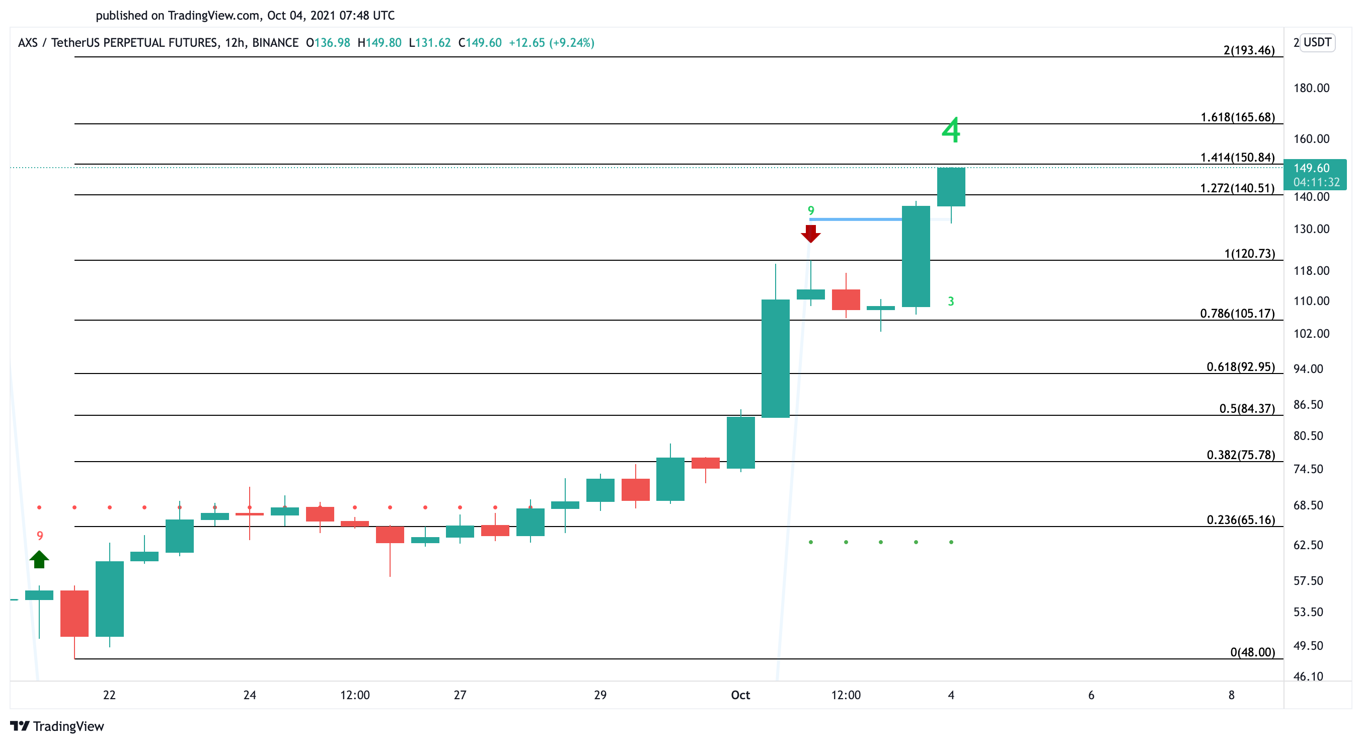 Axie Infinity US dollar price chart