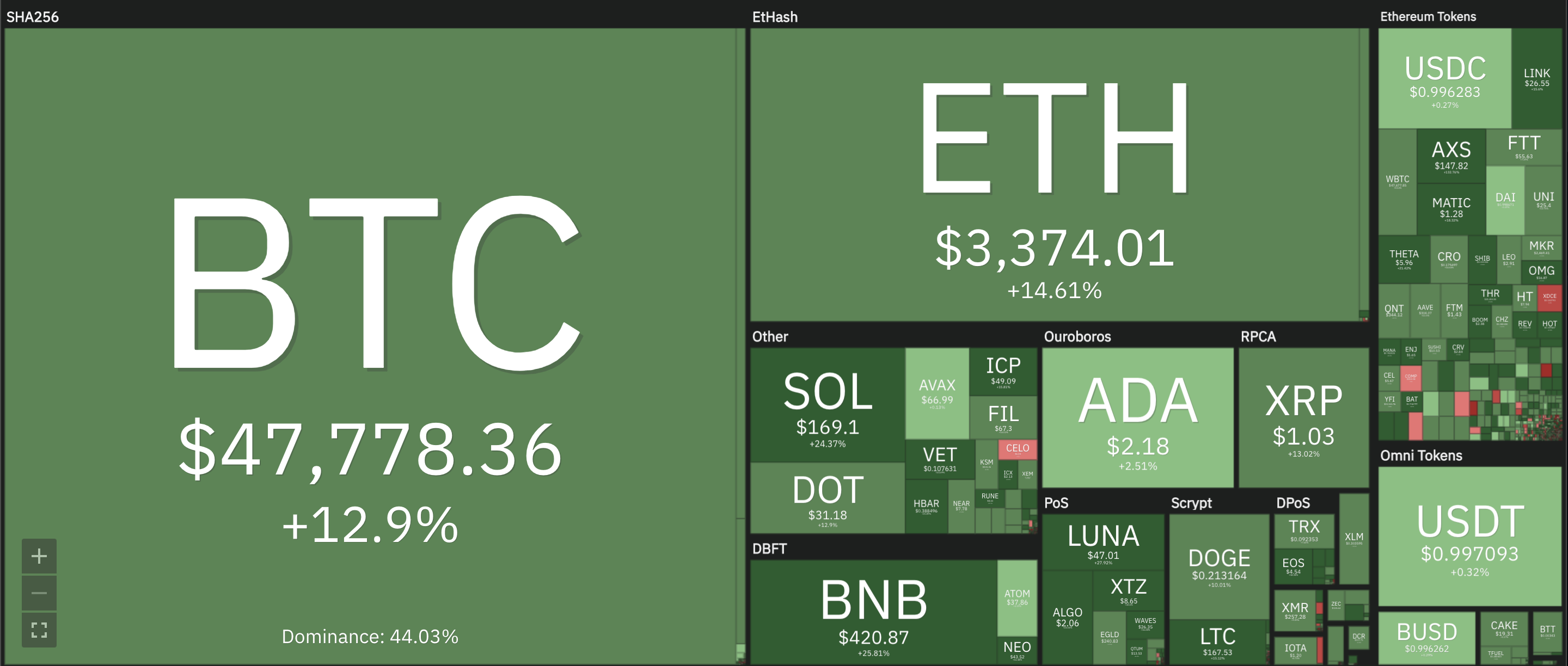 Cryptocurrency Heat Map