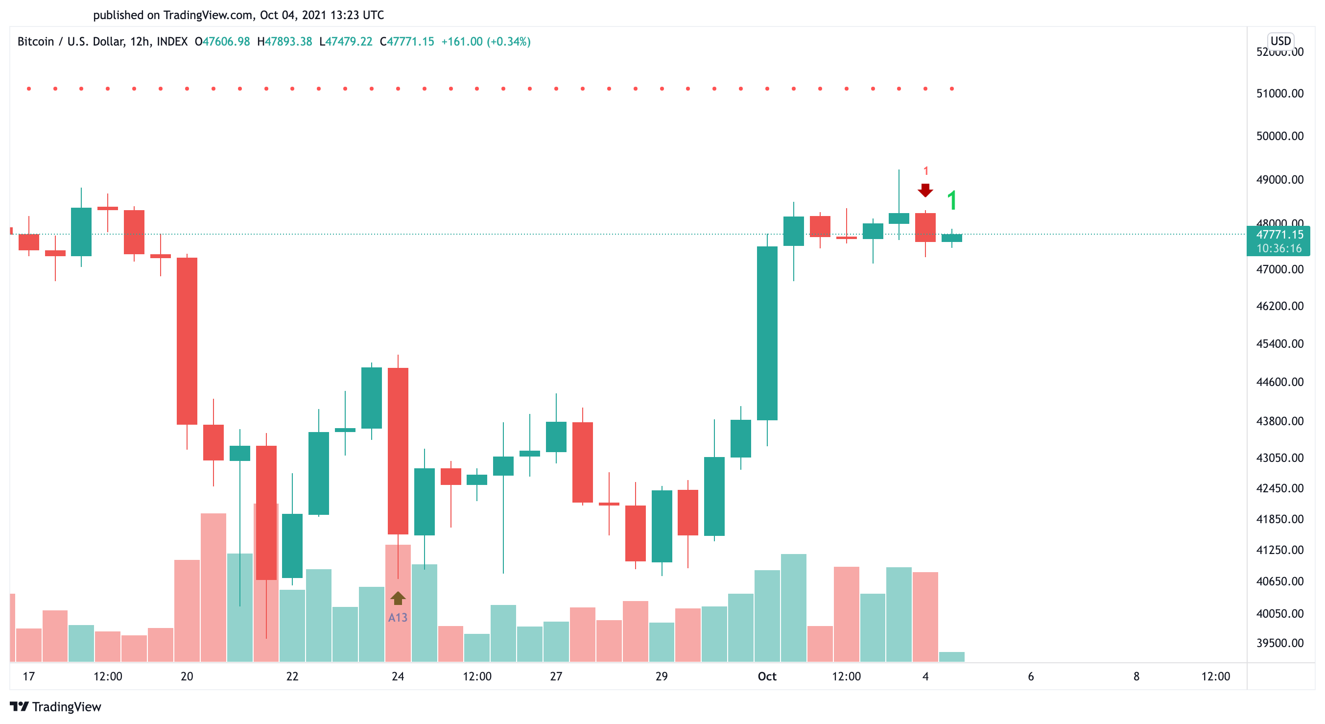 Bitcoin US dollar price chart