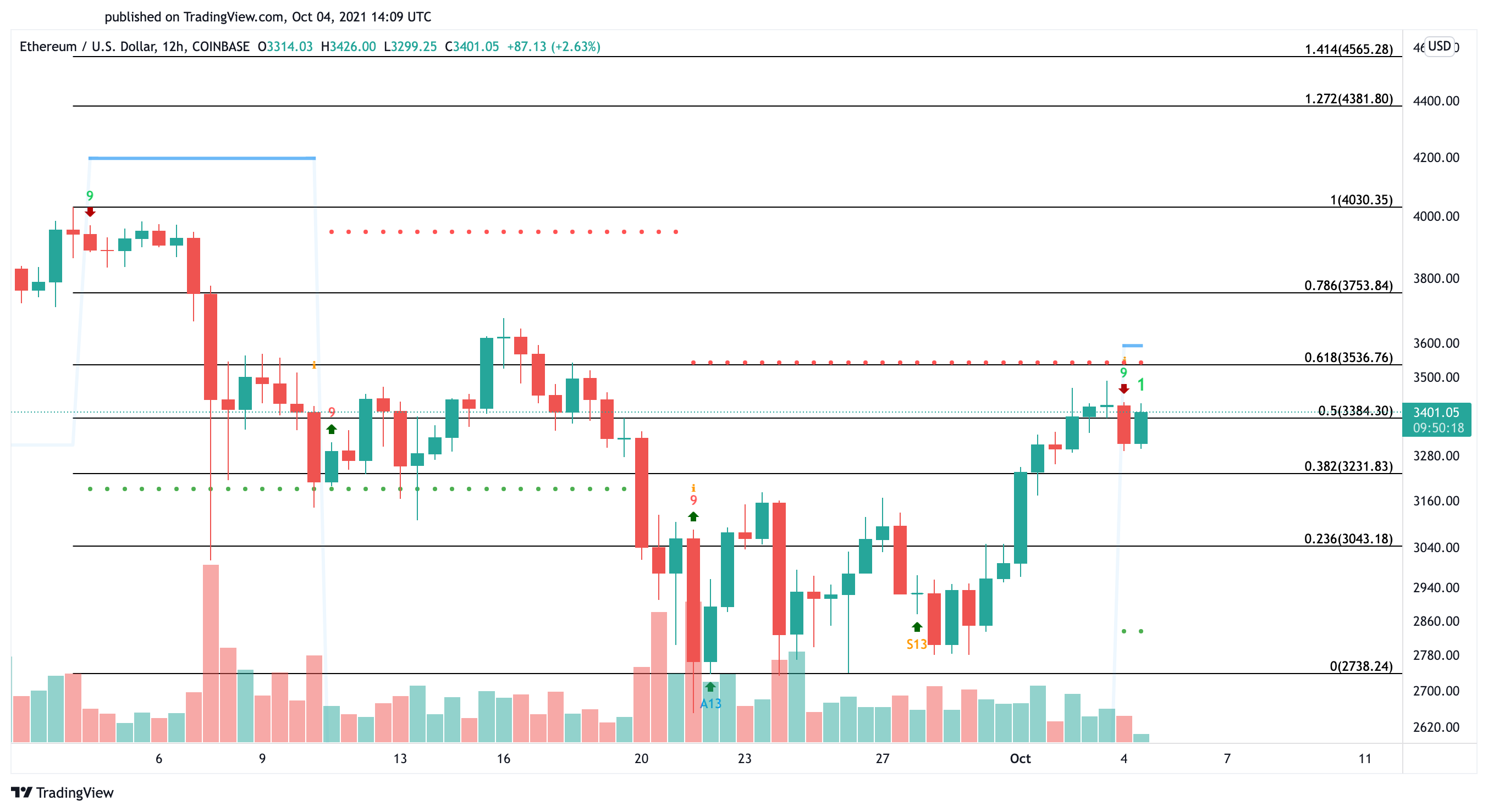 Ethereum US dollar price chart