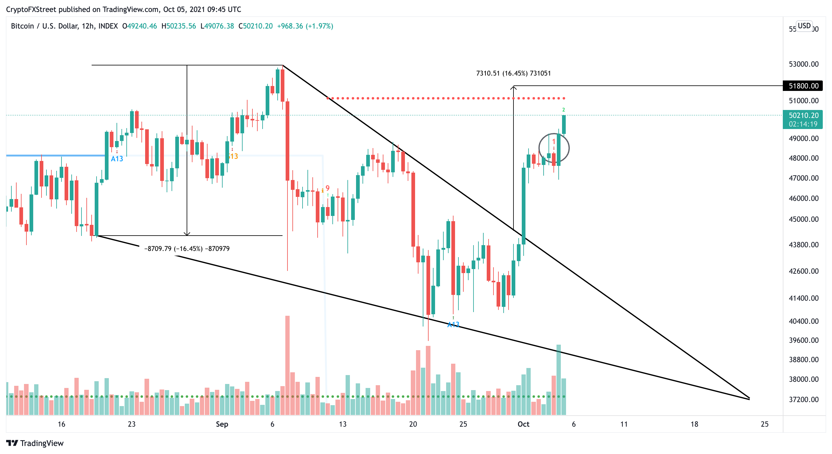 Bitcoin US dollar price chart