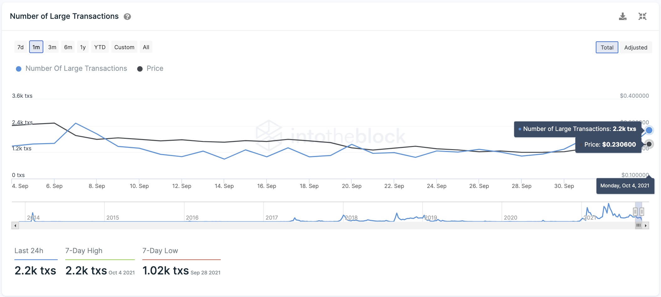 Dogecoin transaction activity