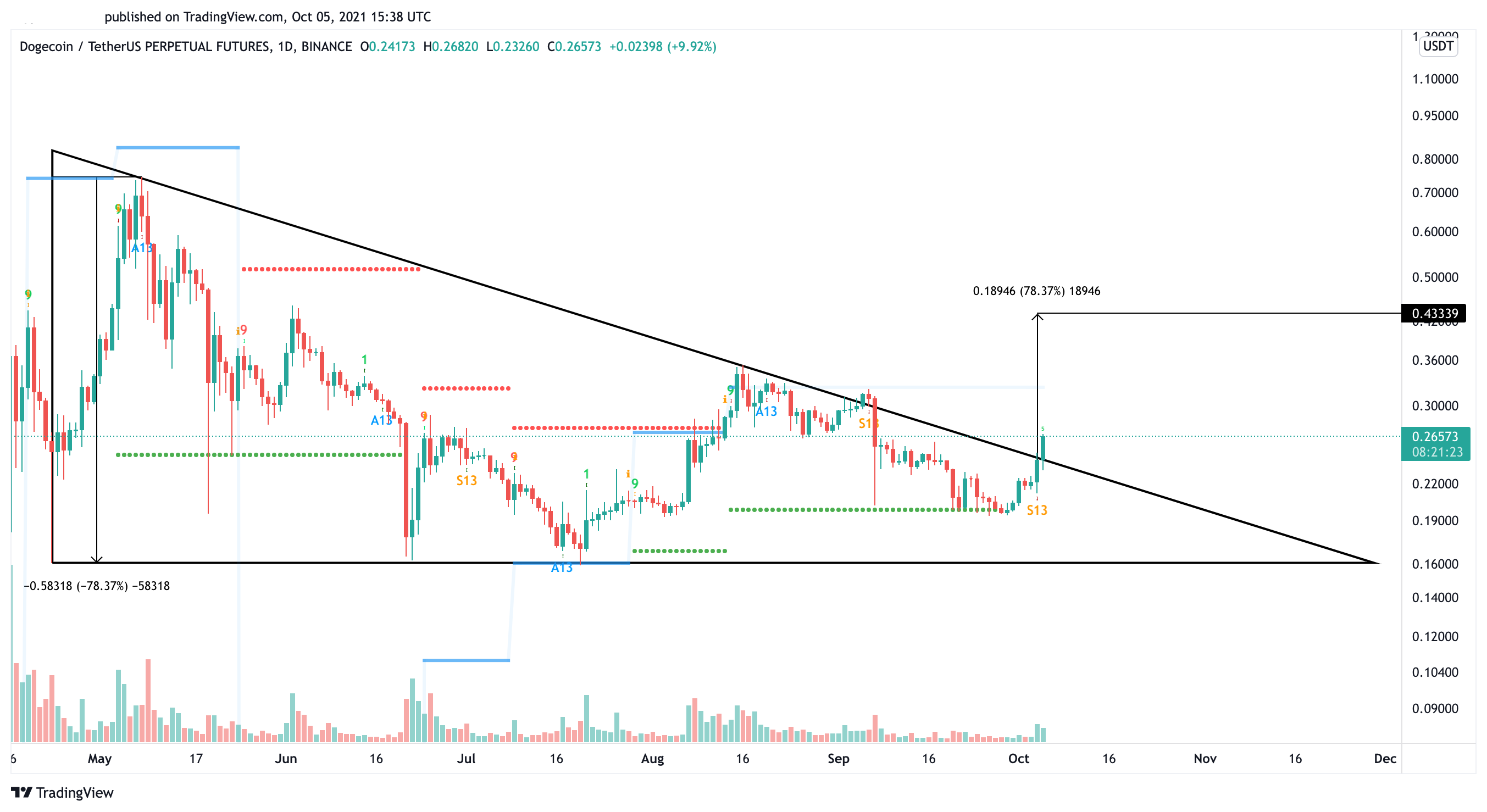 Dogecoin US dollar price chart 