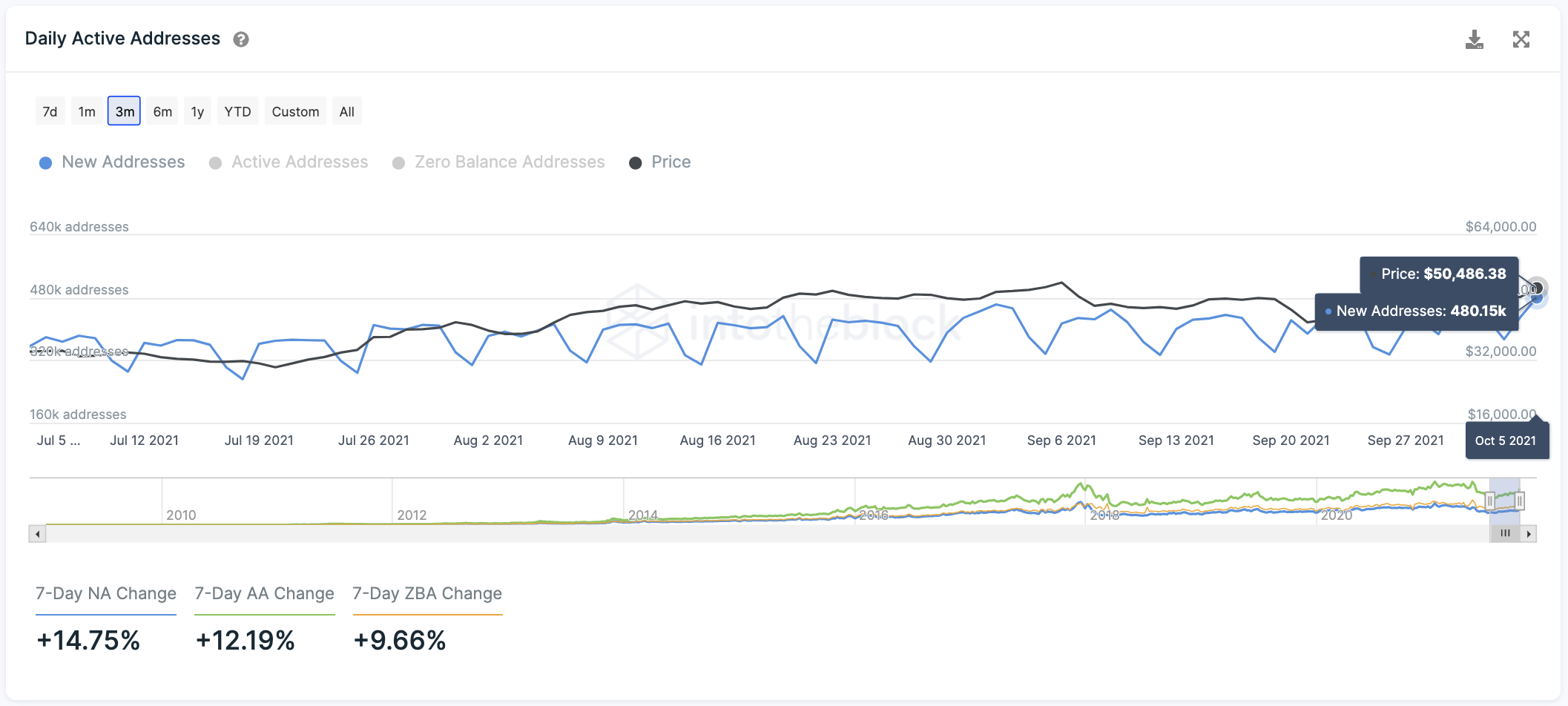 Bitcoin Network Activity