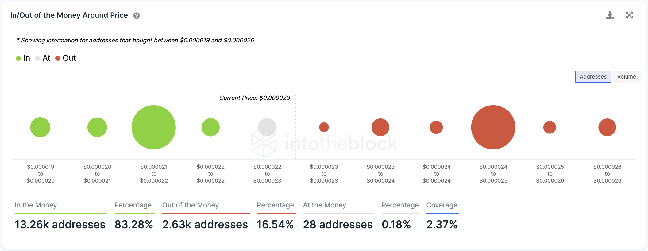 Shiba Inu Transaction History