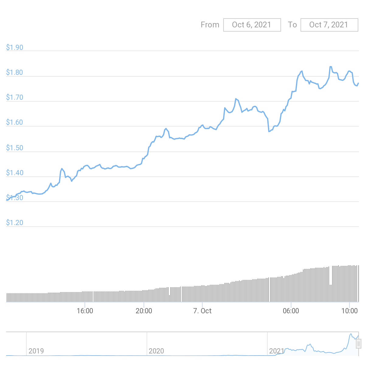 geist crypto price