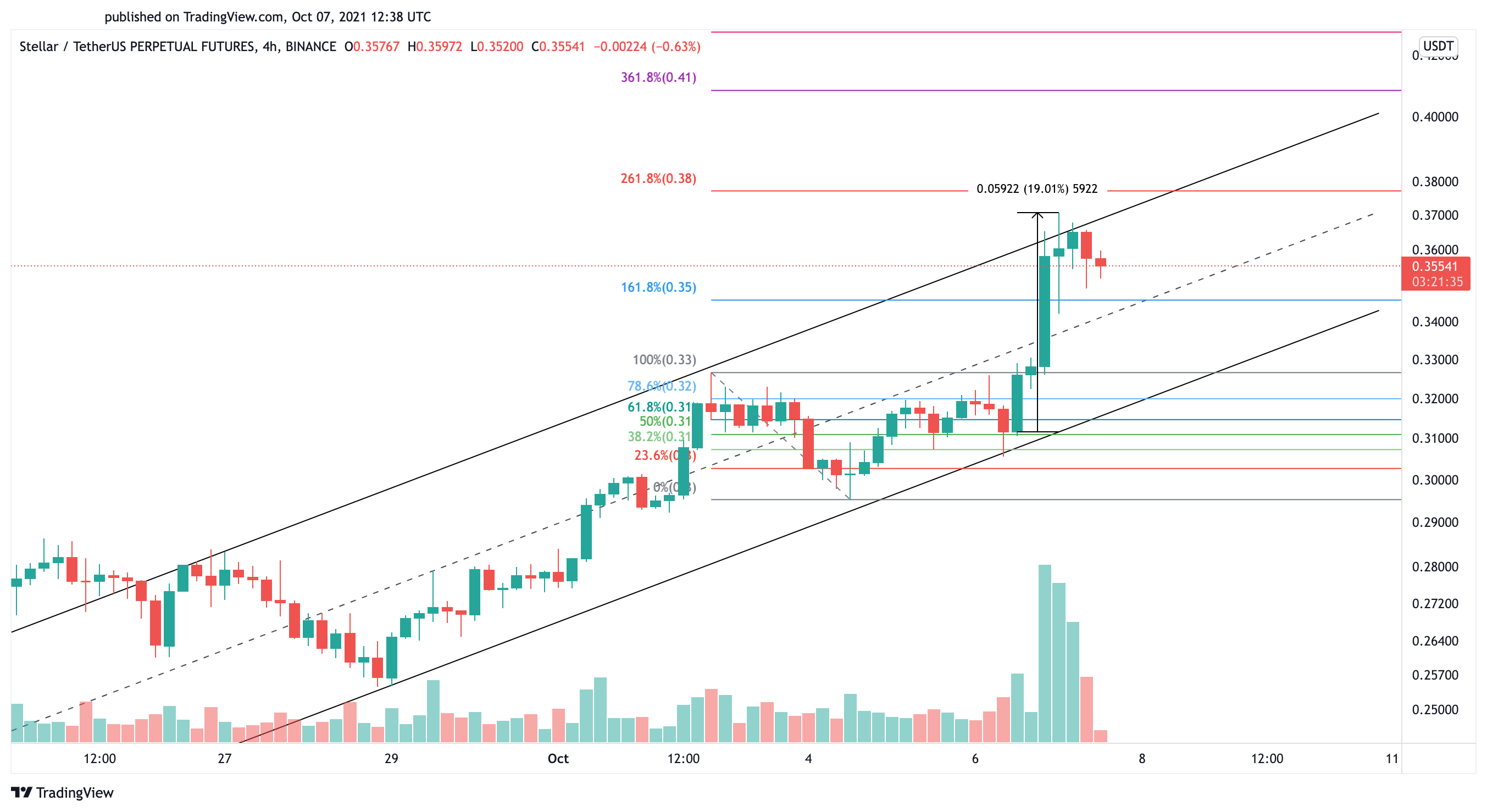 Stellar XLM US dollar price chart