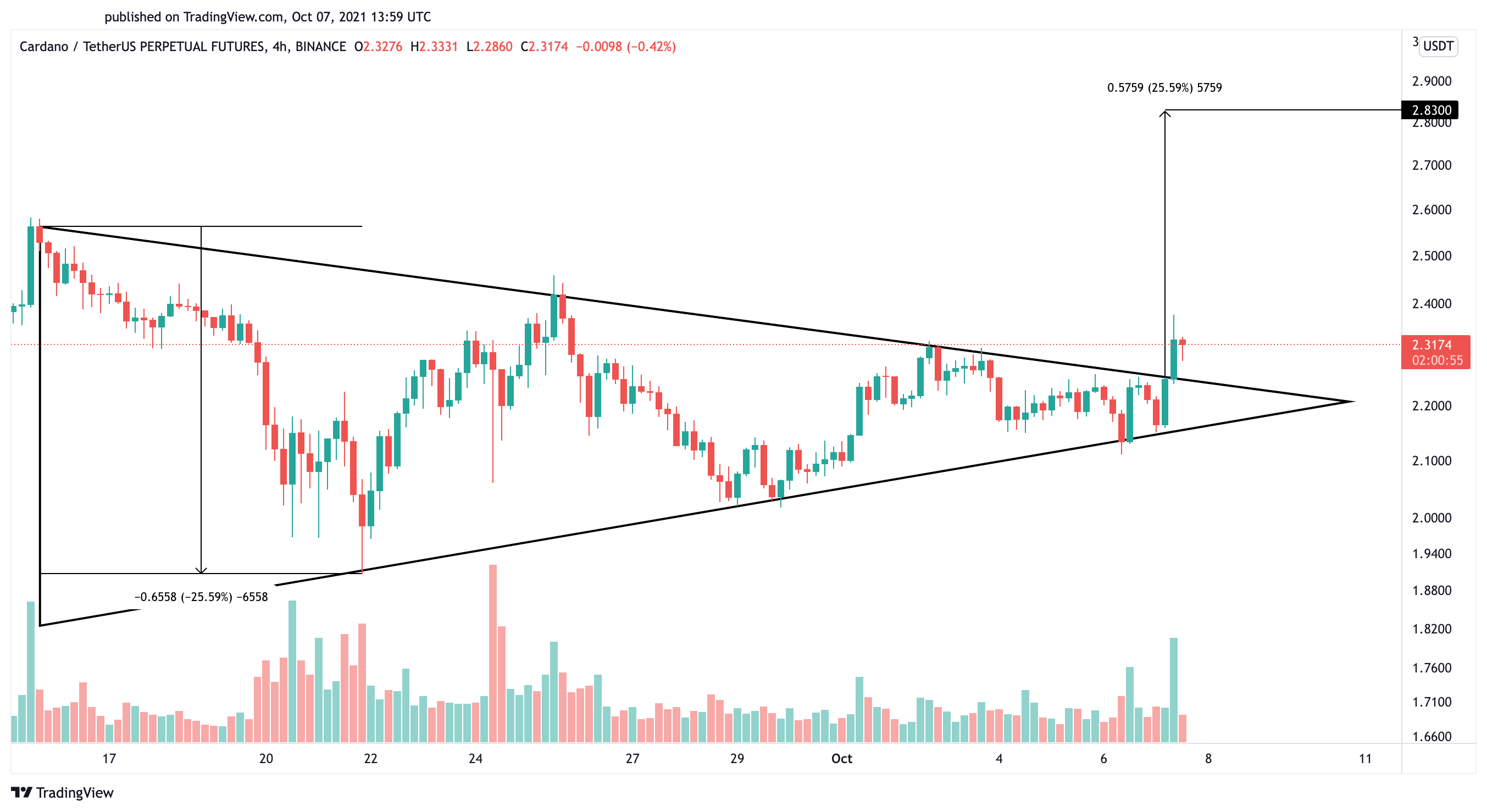 Cardano US dollar price chart