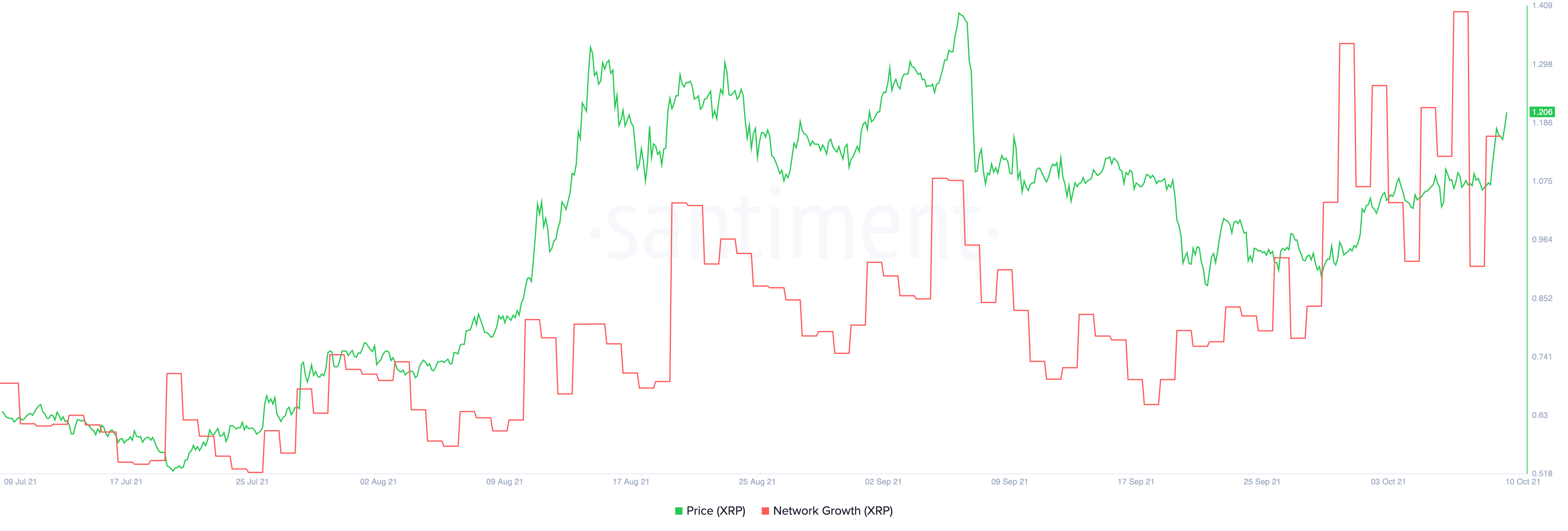 XRP Network Growth