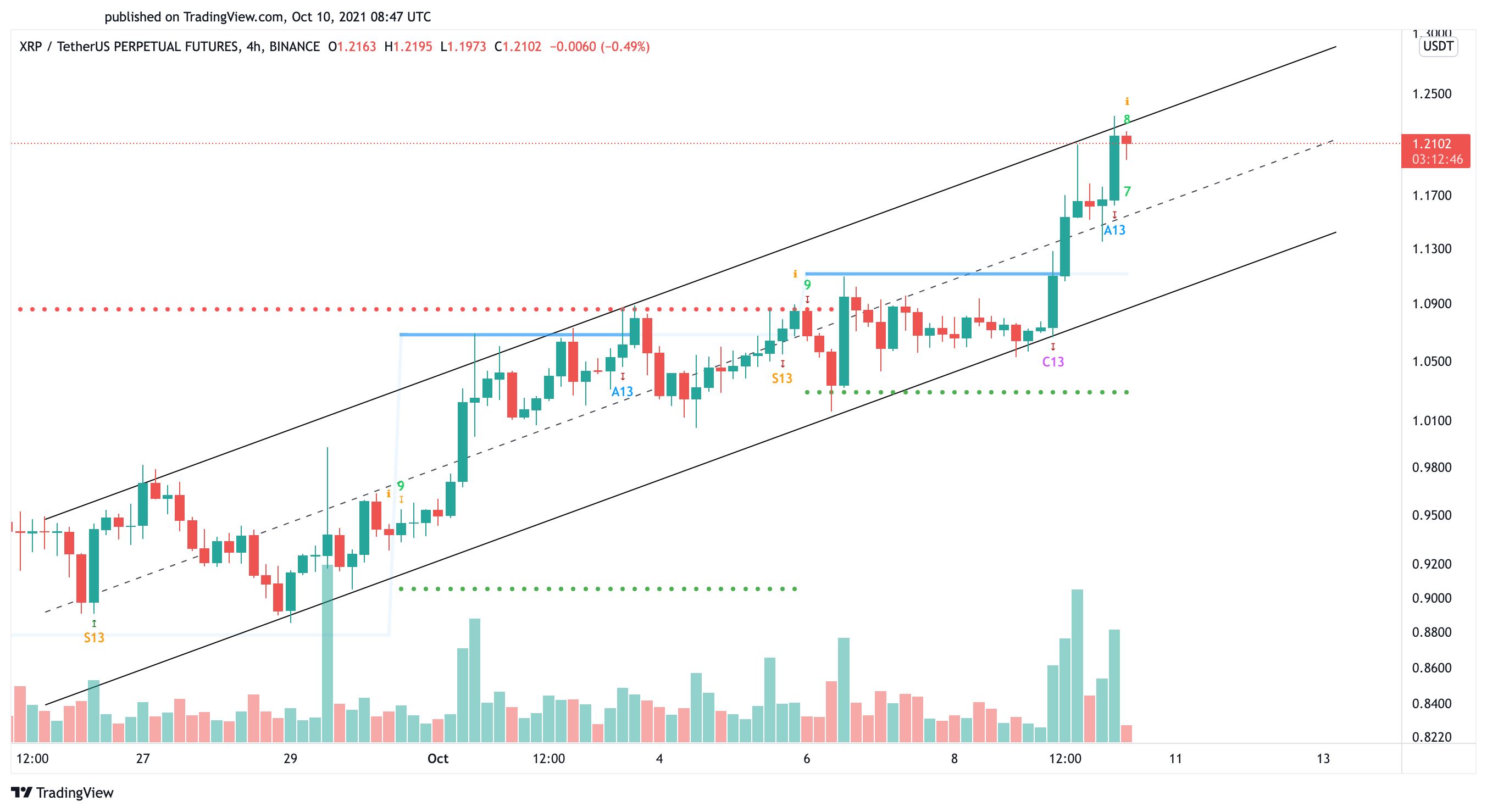 Tableau des prix XRP en dollars américains